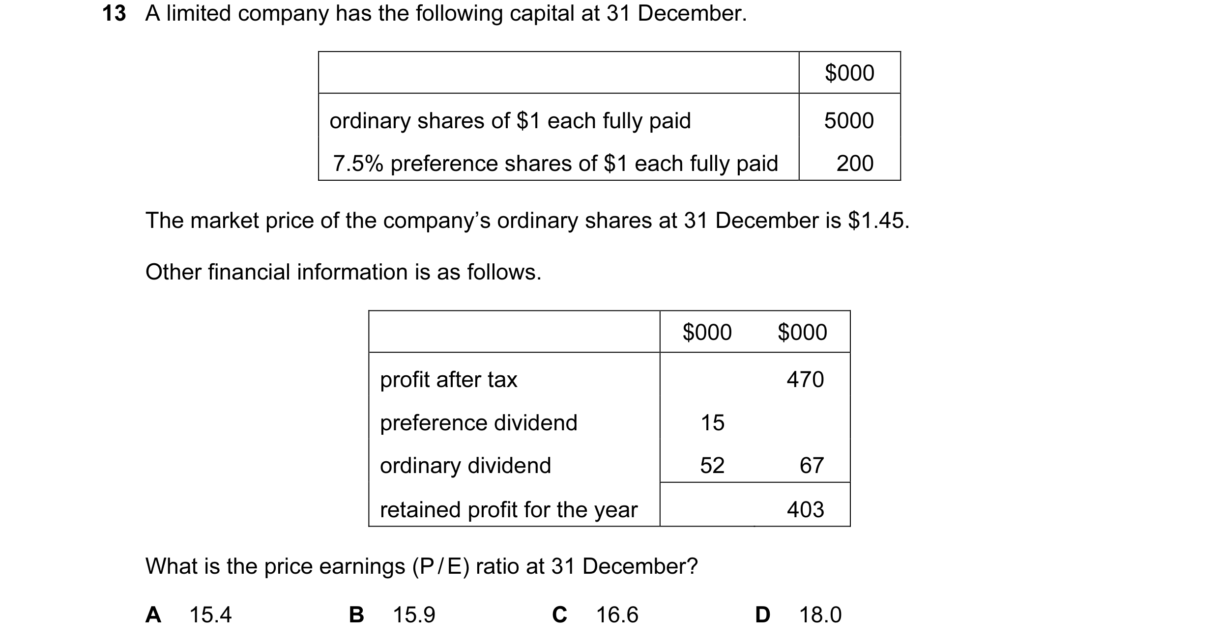 Question 45: A limited company has the following capital at 31 December. $000 ordinary shares of $1 each fully paid 5000 7.5% preference shares of $1 ea…