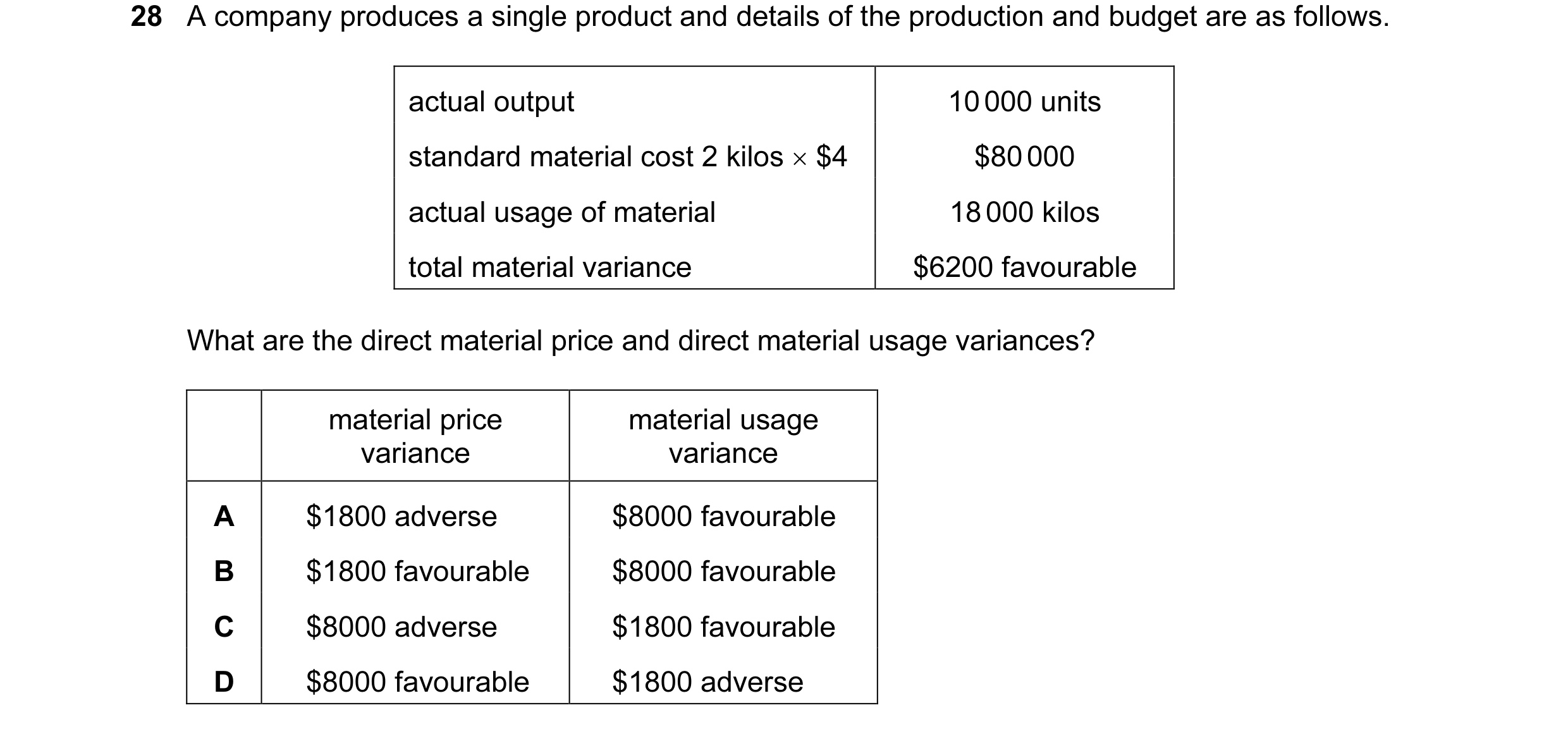 Question 80: A company produces a single product and details of the production and budget are as follows. actual output 10 000 units standard material c…