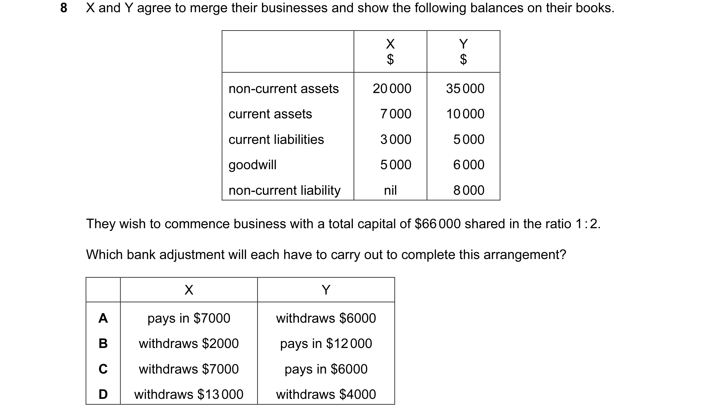 Question 63: X and Y agree to merge their businesses and show the following balances on their books. X Y $ $ non-current assets 20 000 35 000 current as…