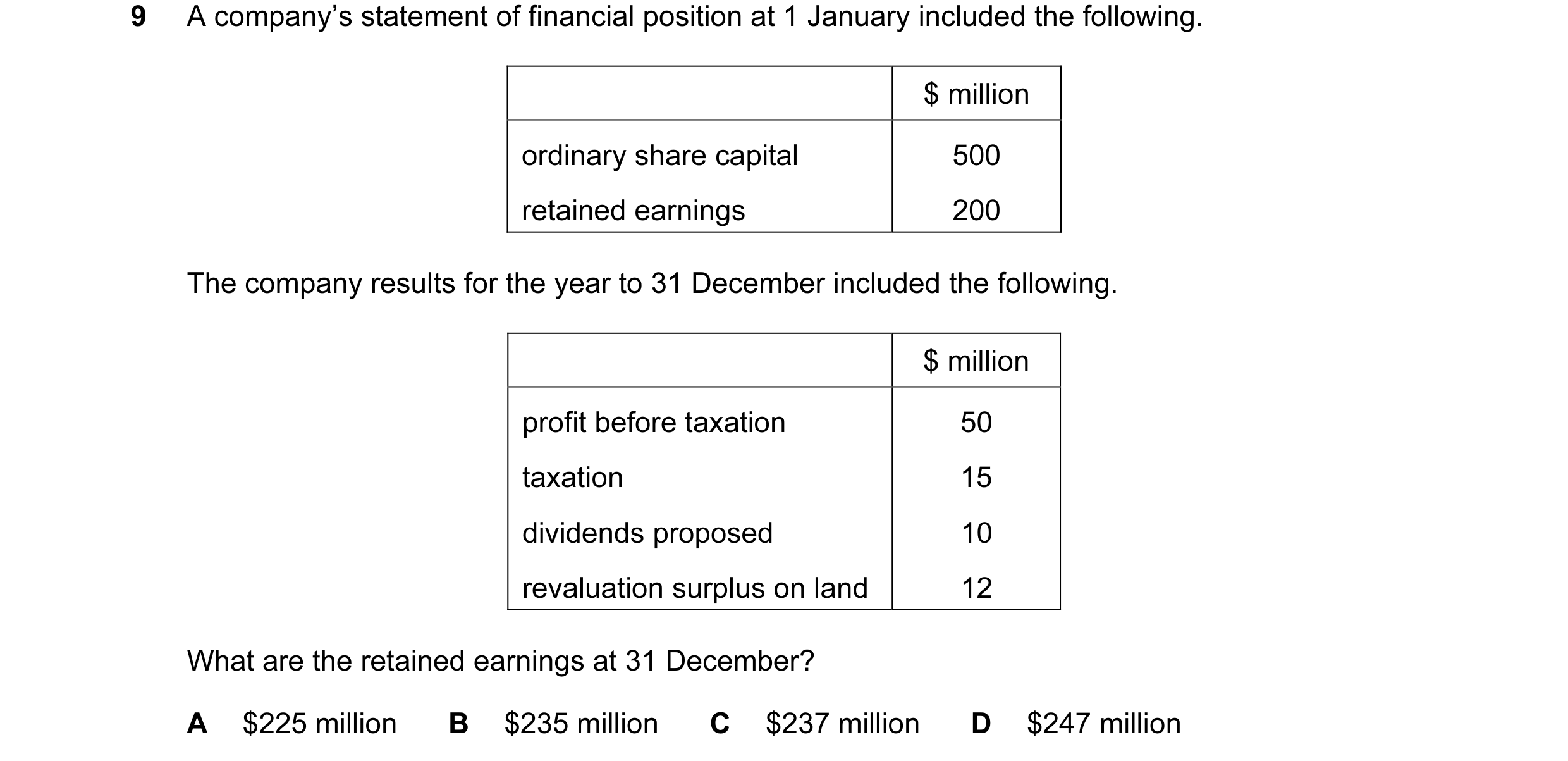 Question 36: A company’s statement of financial position at 1 January included the following. $ million ordinary share capital 500 retained earnings 200…