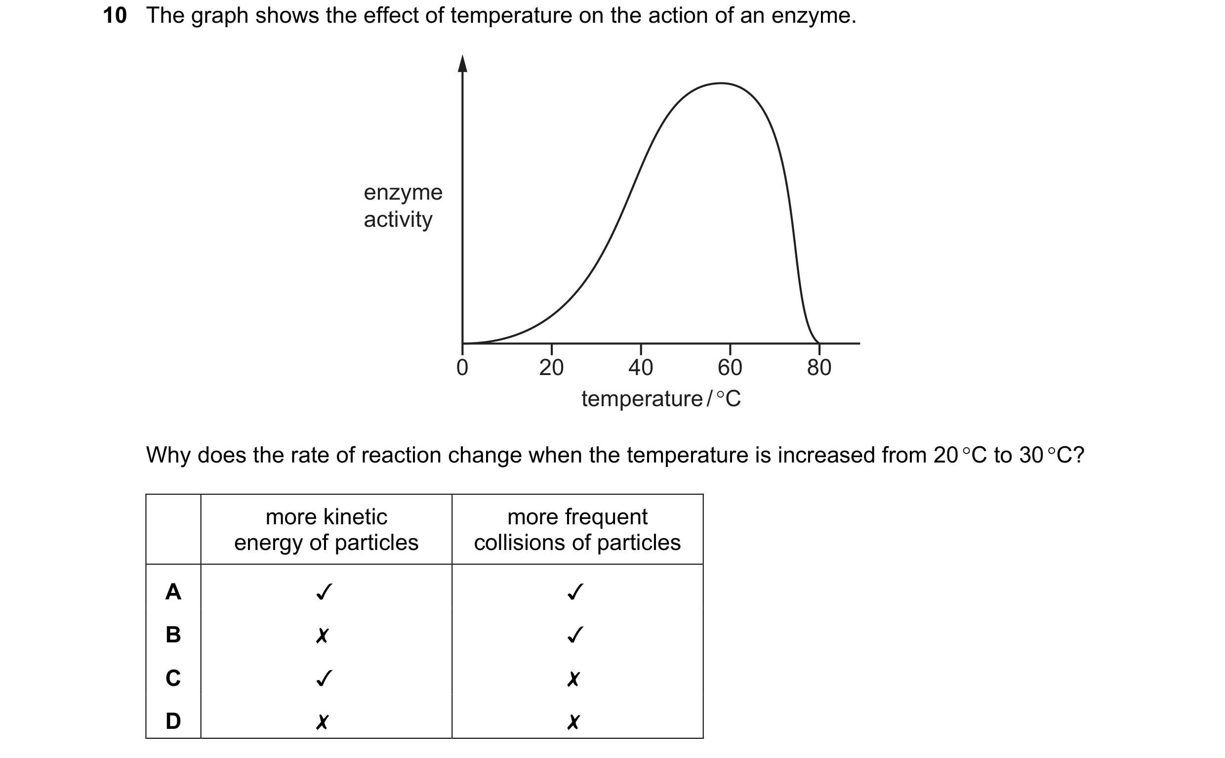 Question 4: The graph shows the effect of temperature on the action of an enzyme.

enzyme
activity

0 20 40 60 80
temperature /°C

Why does the rate of…