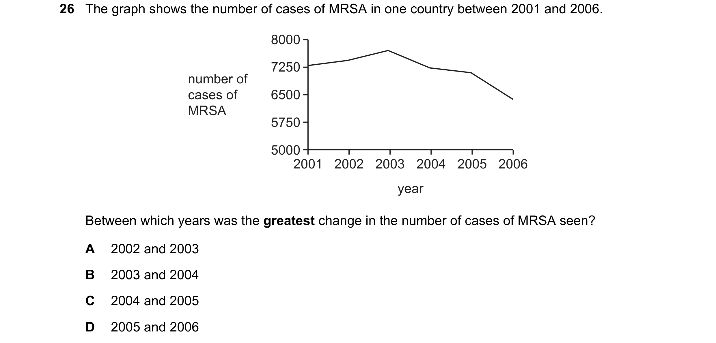 Question 2: The graph shows the number of cases of MRSA in one country between 2001 and 2006. 8000 7250 number of cases of 6500 MRSA 5750 5000 2001 200…