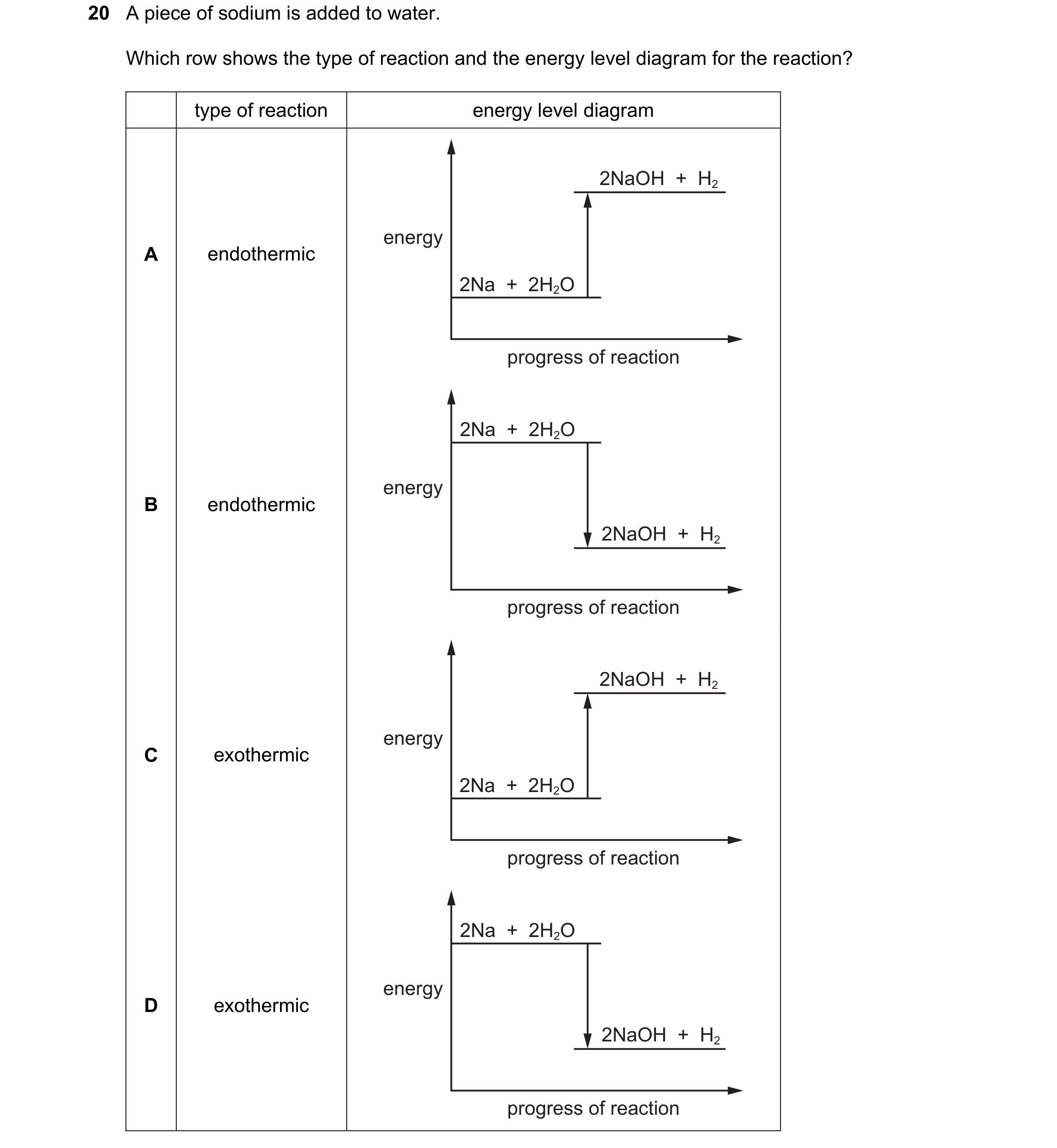 Question 12: A piece of sodium is added to water. Which row shows the type of reaction and the energy level diagram for the reaction? type of reaction e…