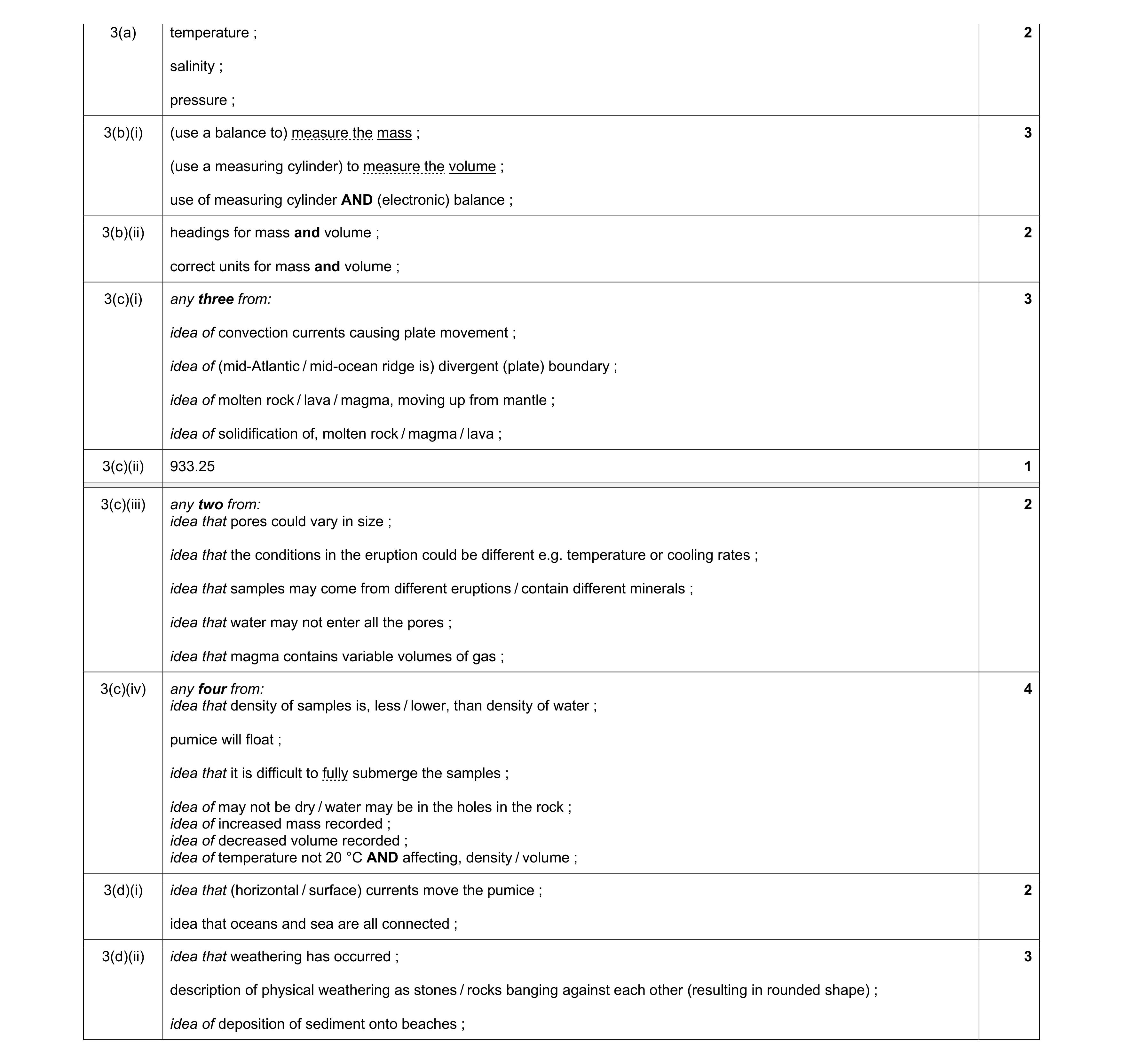Mark scheme for question 22