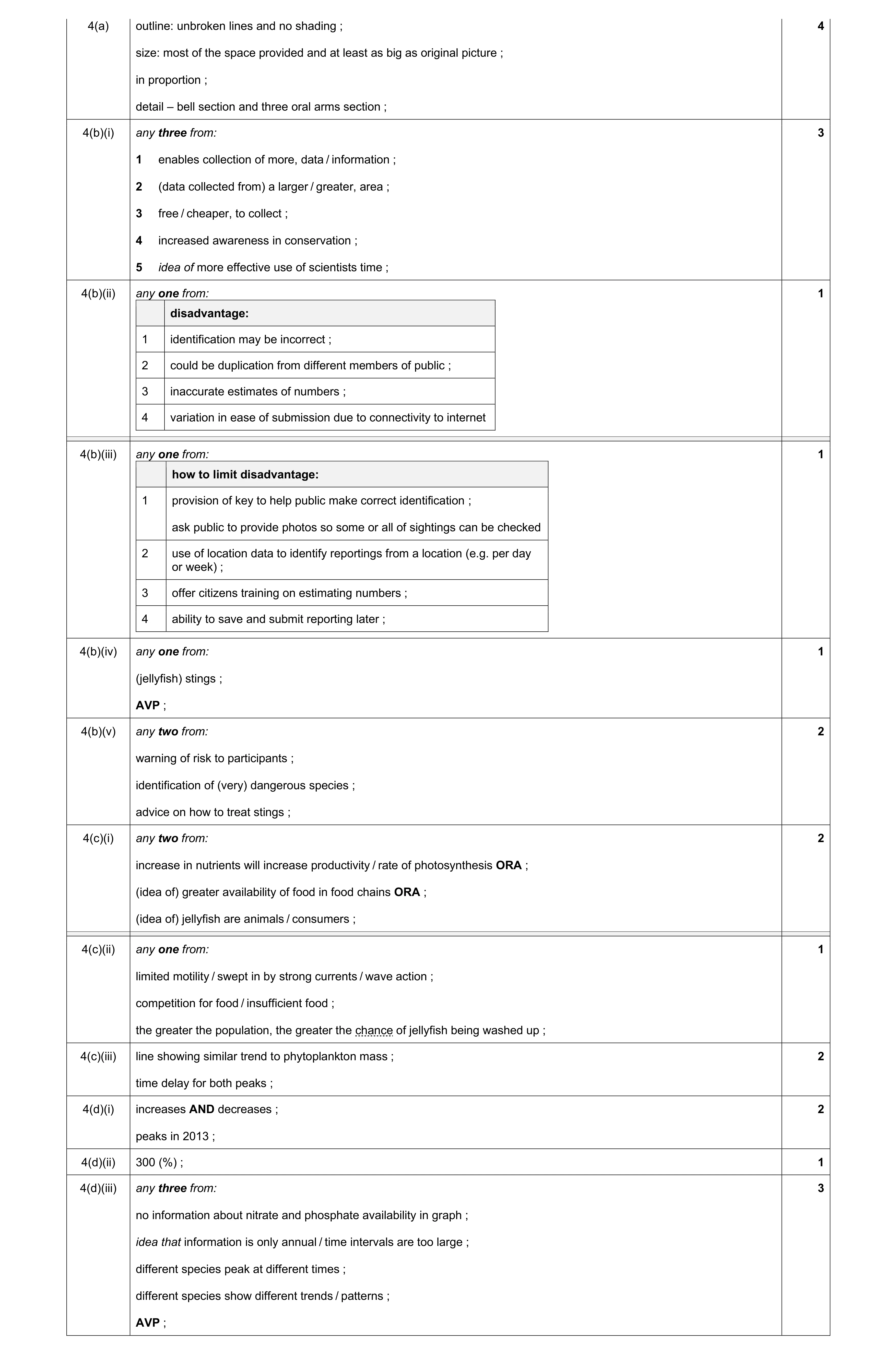 Mark scheme for question 57
