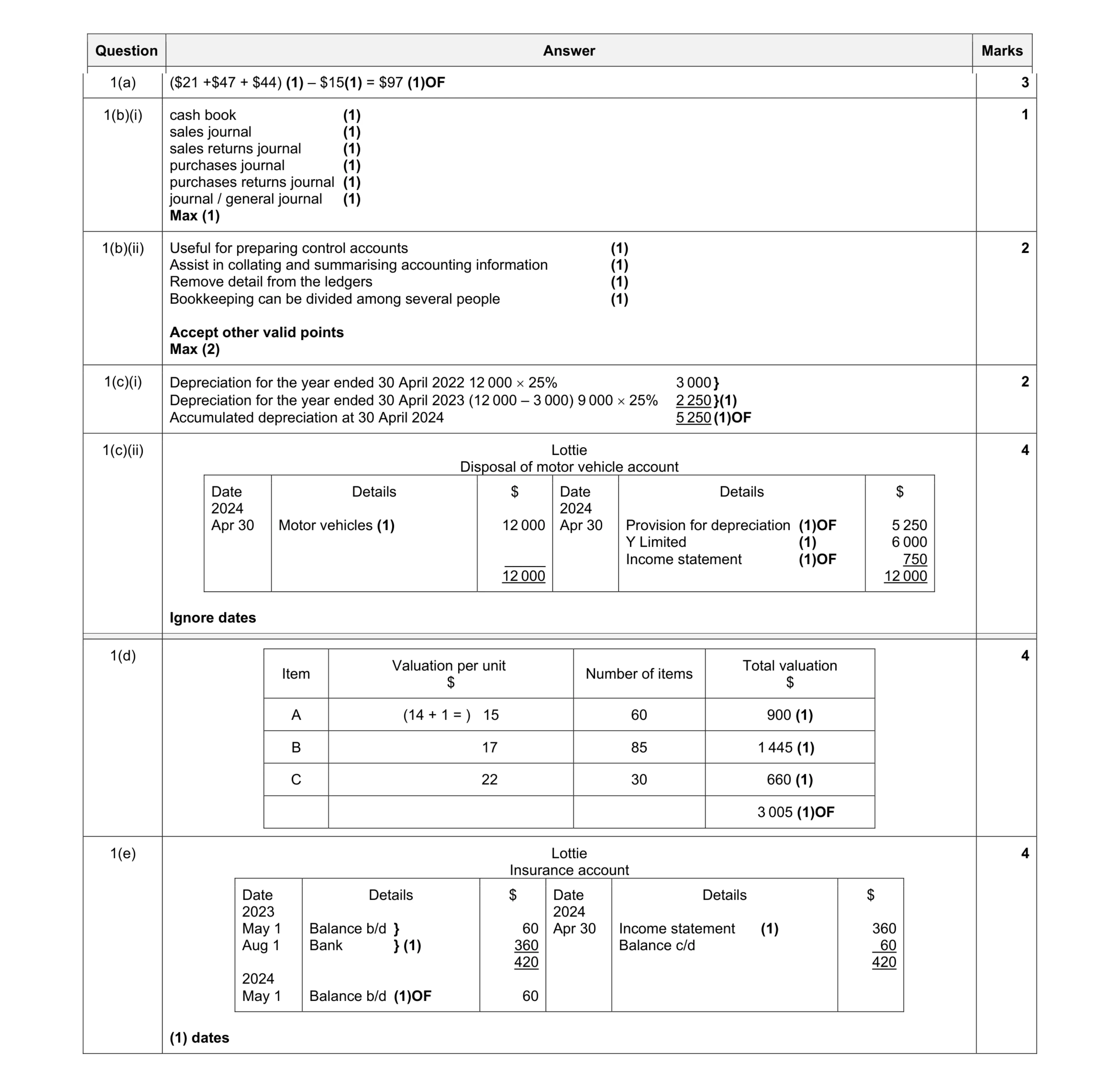Mark scheme for question 14