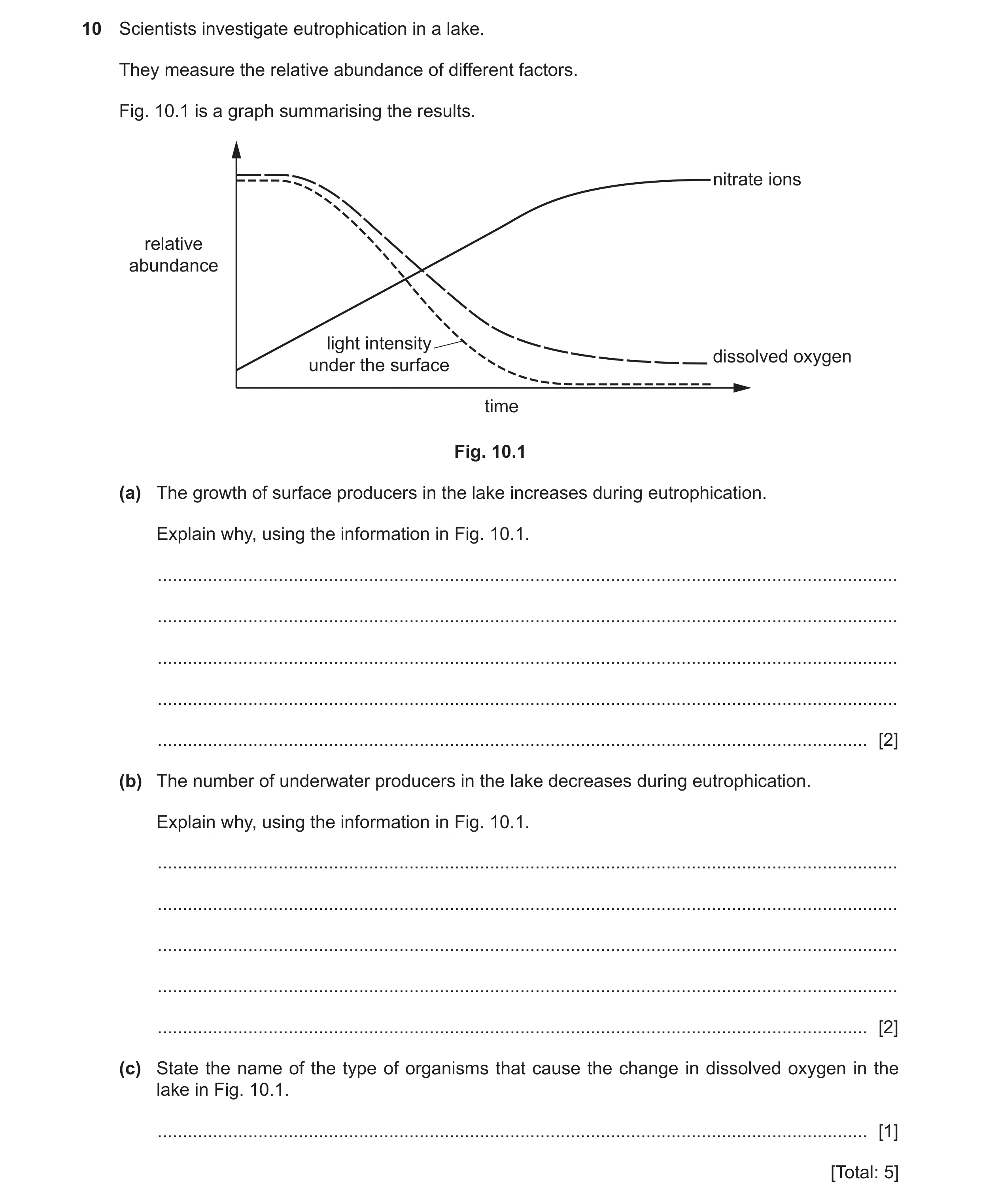 Question 13: Scientists investigate eutrophication in a lake. They measure the relative abundance of different factors. Fig. 10.1 is a graph summarising…