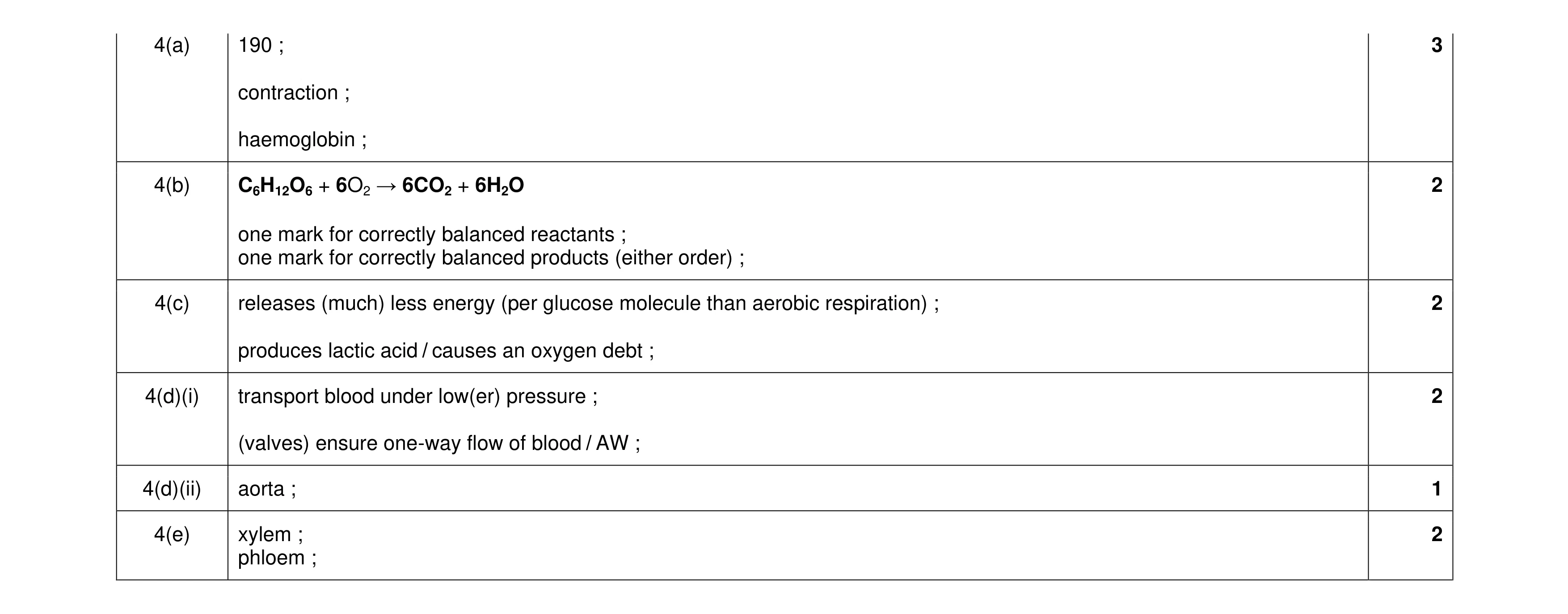 Mark scheme for question 20