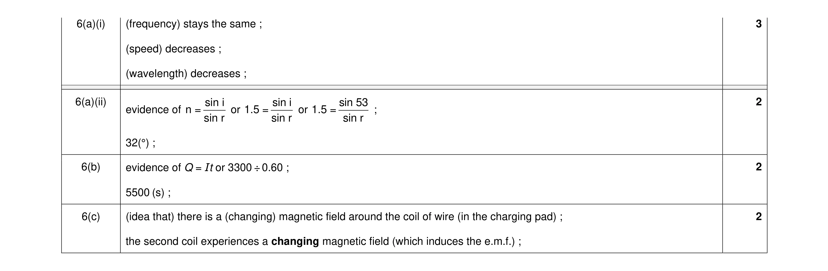 Mark scheme for question 32
