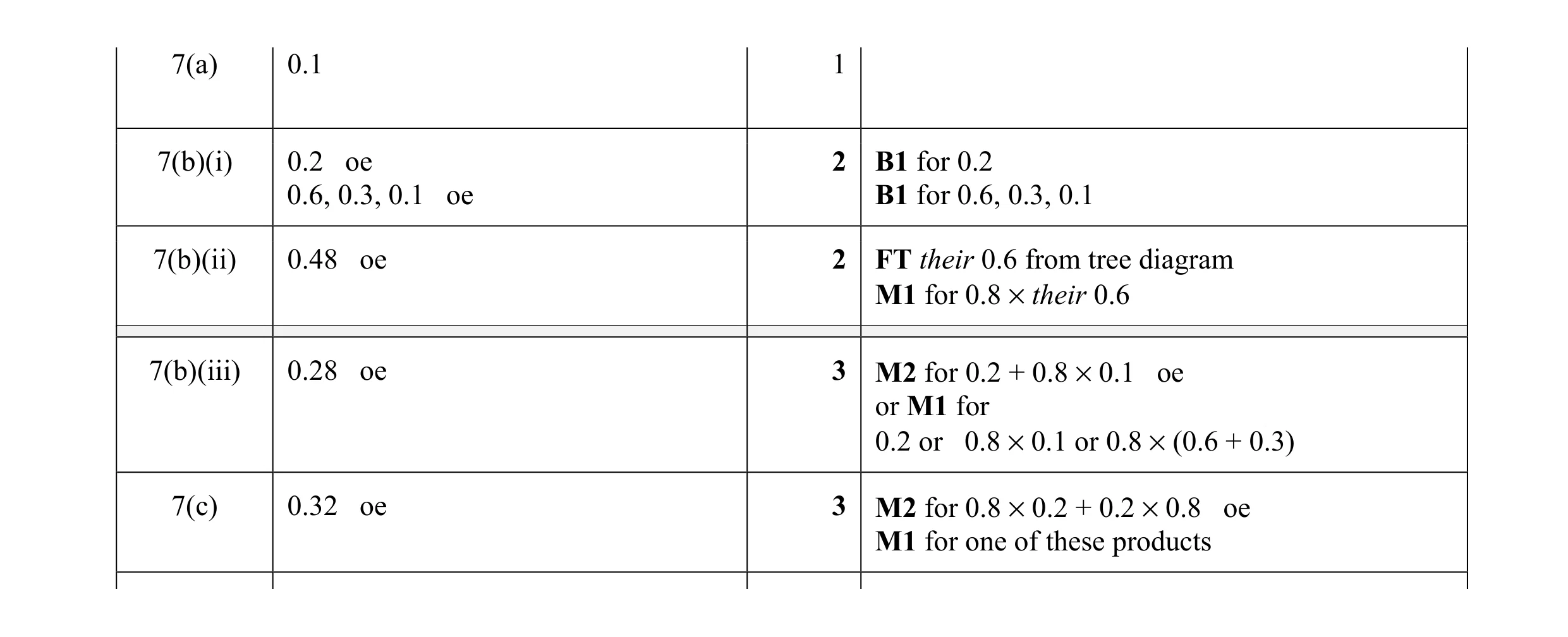 Mark scheme for question 16