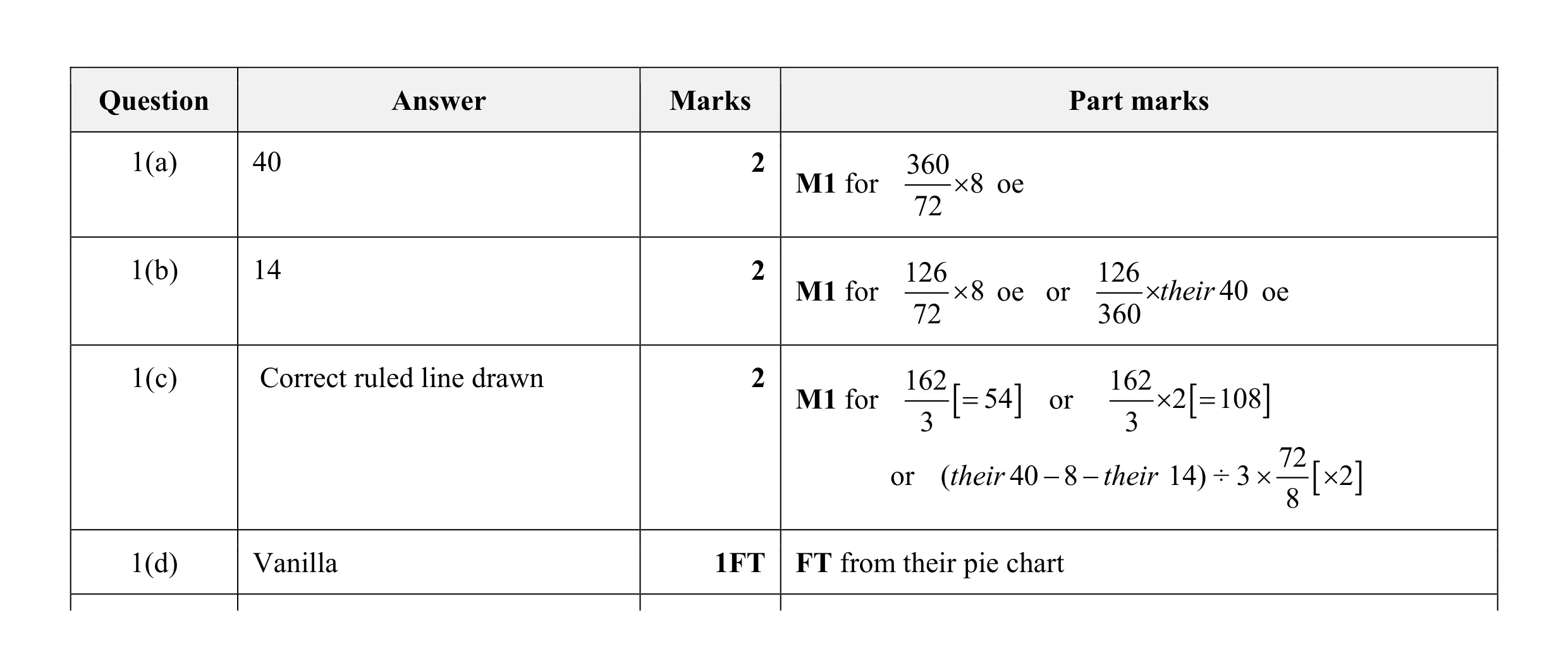 Mark scheme for question 9