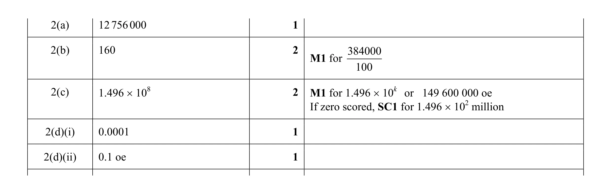 Mark scheme for question 8