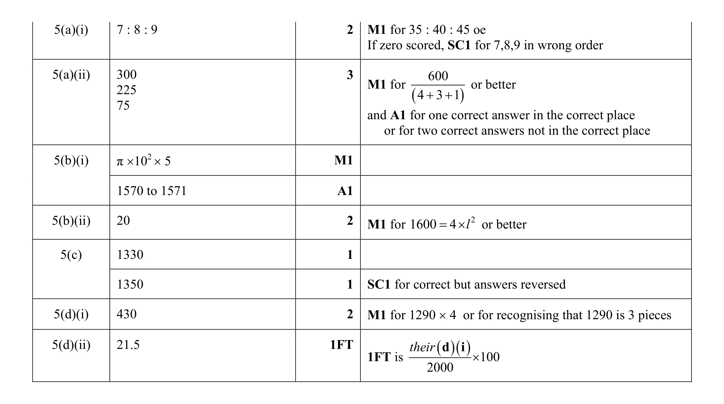 Mark scheme for question 54