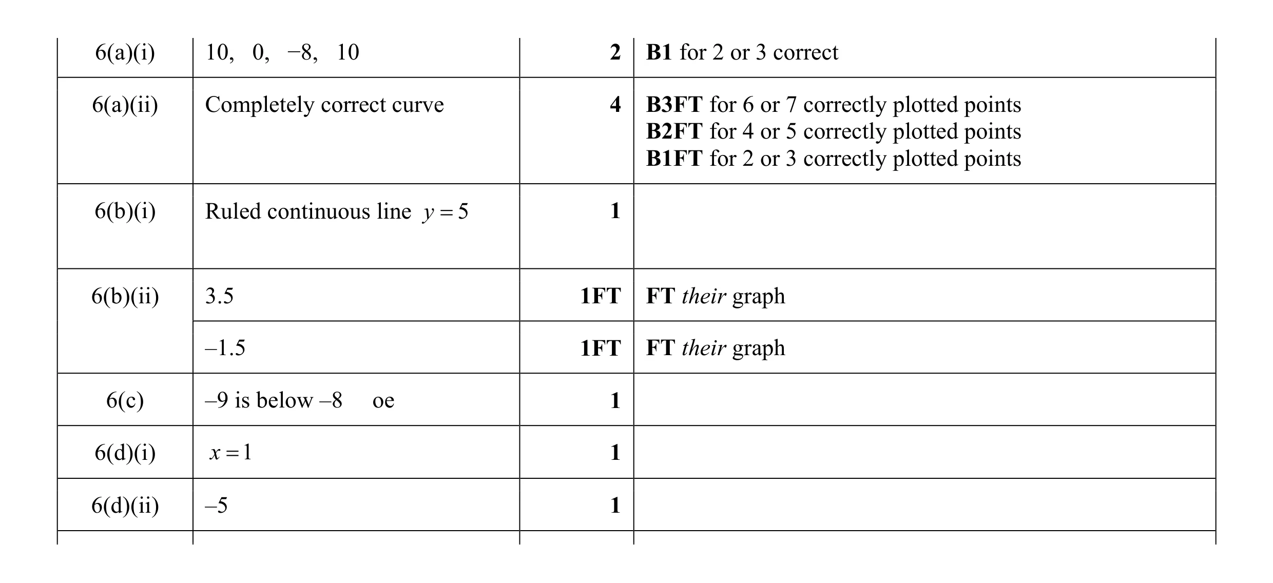 Mark scheme for question 48