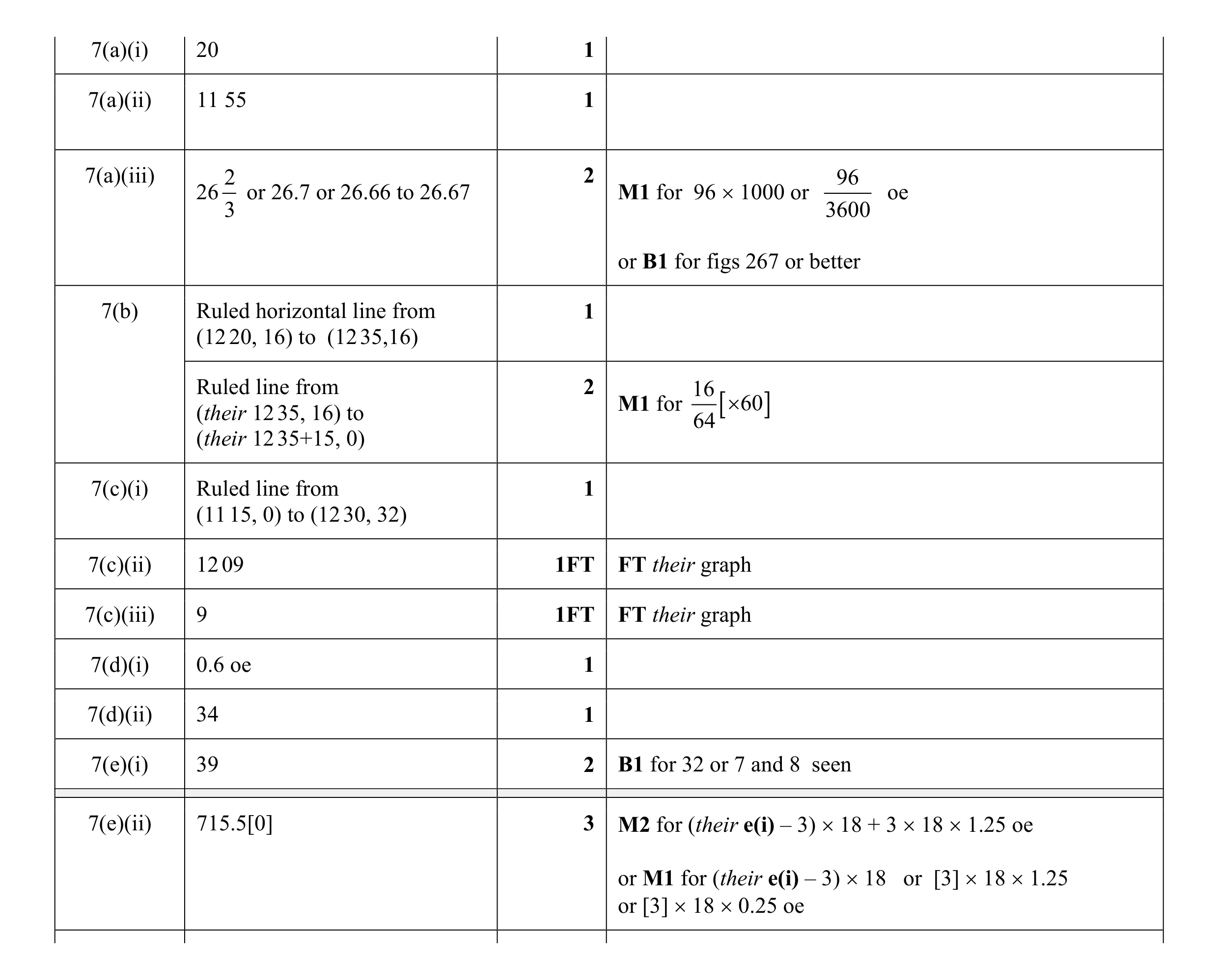 Mark scheme for question 43