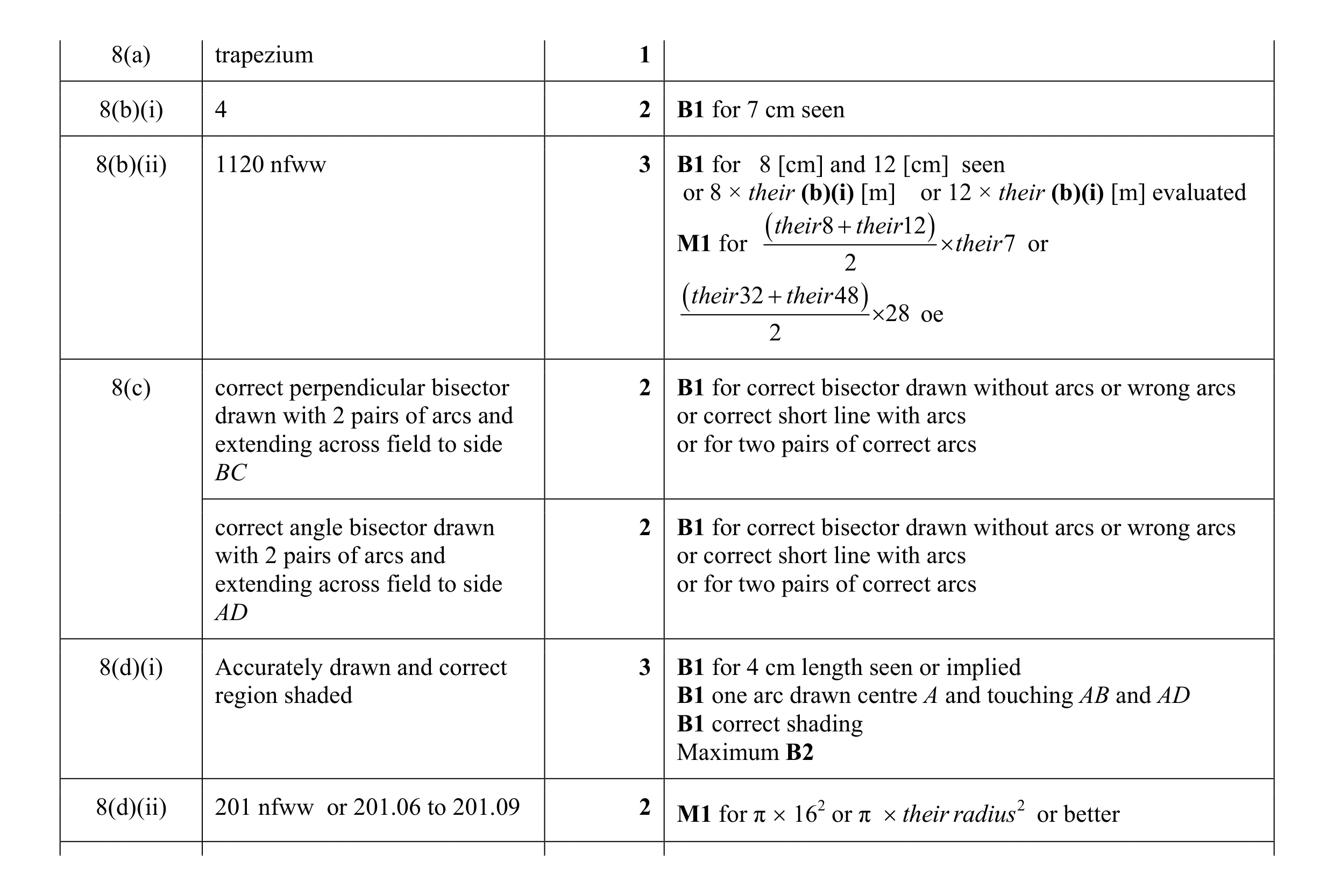 Mark scheme for question 55