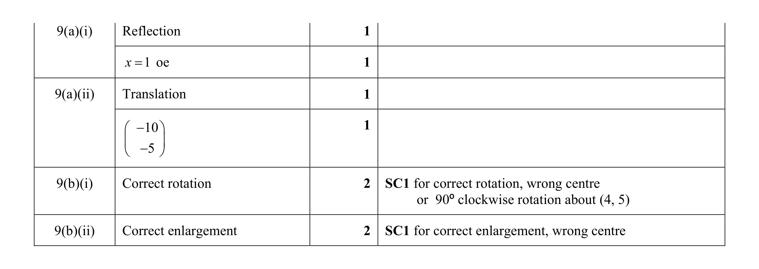 Mark scheme for question 47