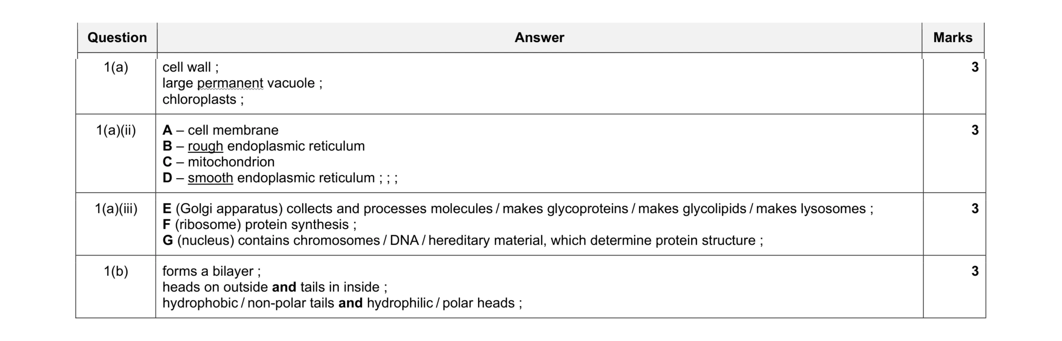 Mark scheme for question 3