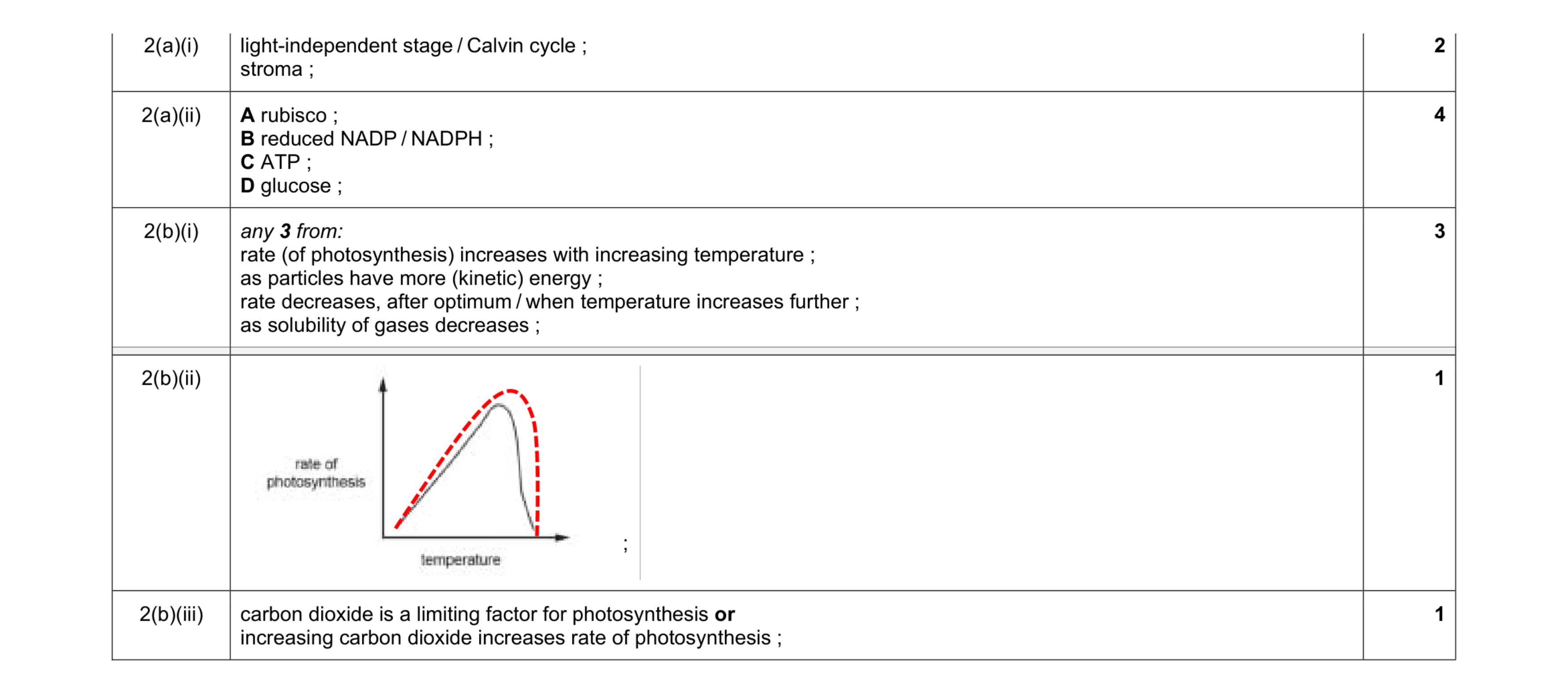 Mark scheme for question 8
