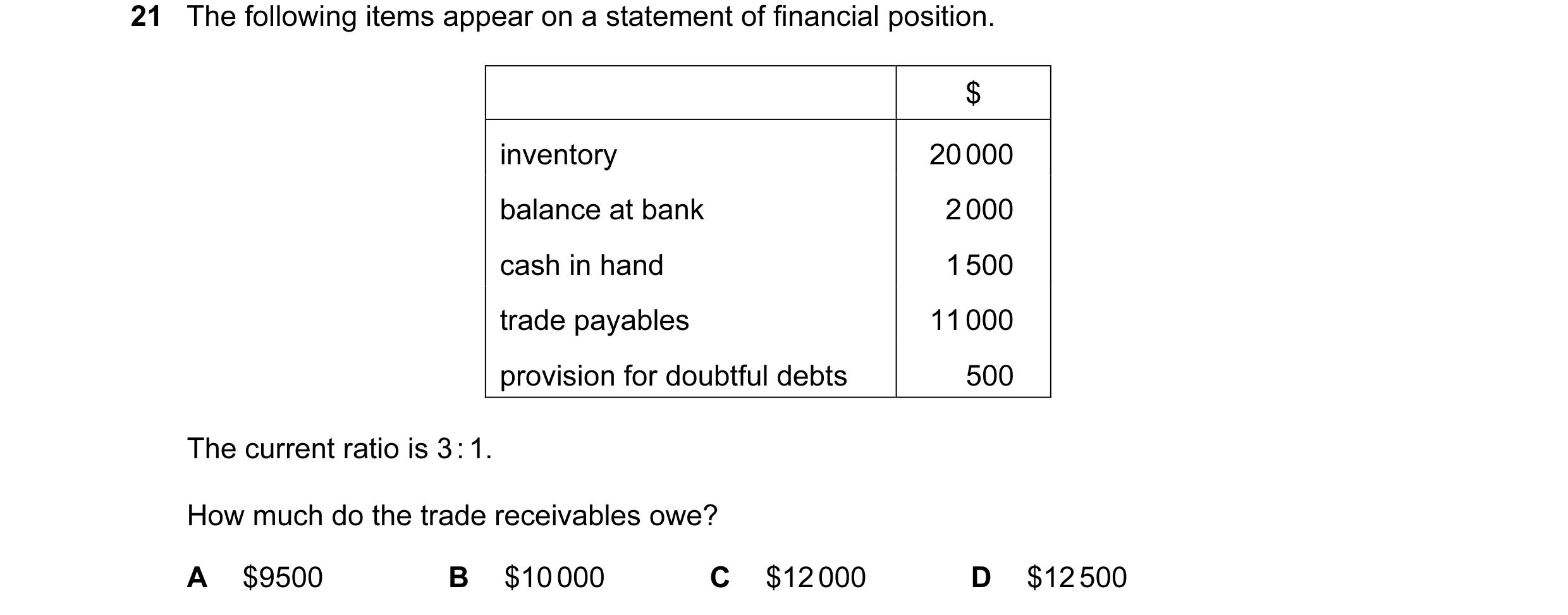 Question 156: The following items appear on a statement of financial position. $ inventory 20 000 balance at bank 2 000 cash in hand 1 500 trade payables…