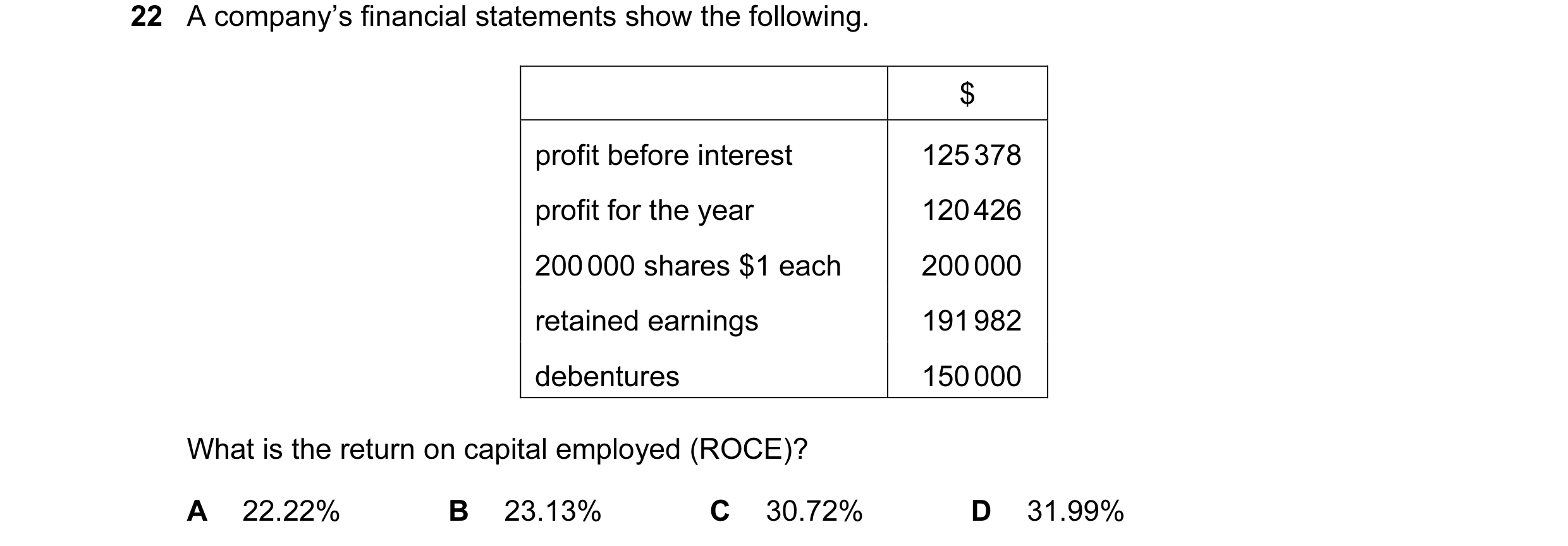 Question 157: A company’s financial statements show the following. $ profit before interest 125 378 profit for the year 120 426 200 000 shares $1 each 20…
