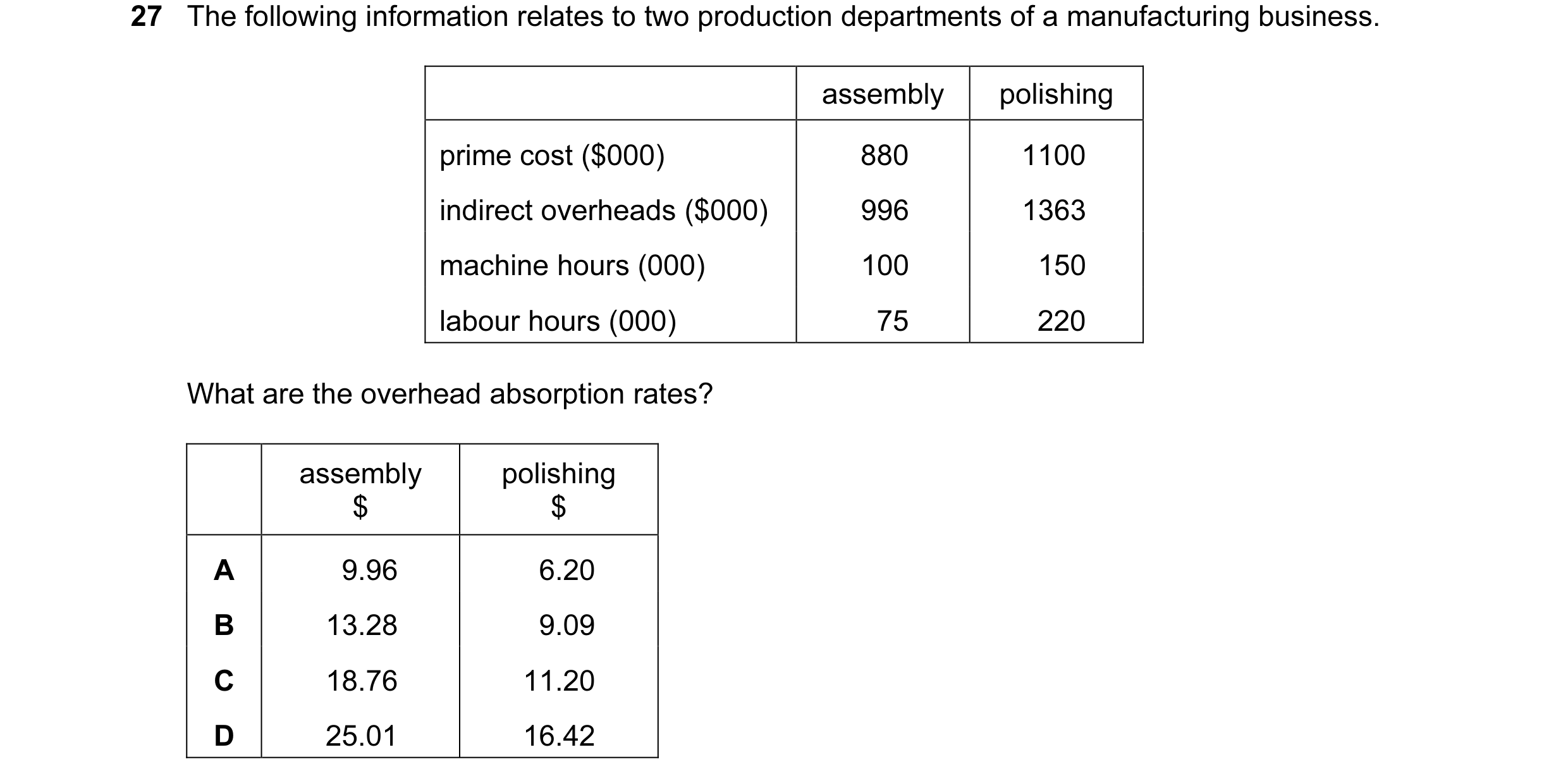 Question 159: The following information relates to two production departments of a manufacturing business. assembly polishing prime cost ($000) 880 1100 …