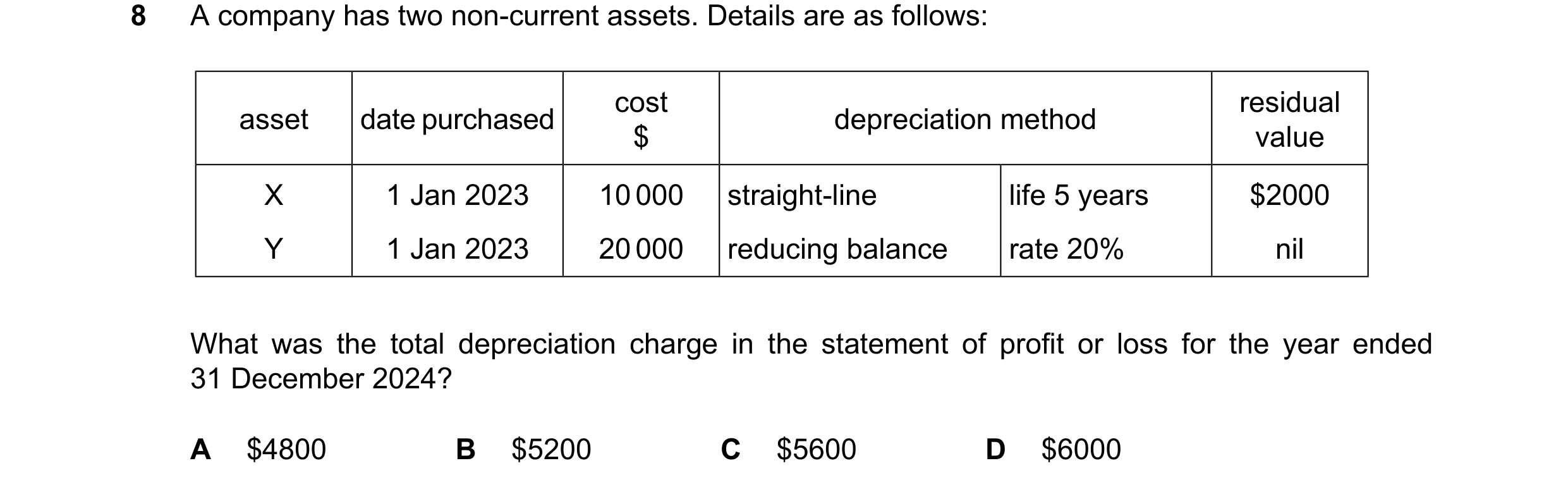 Question 300: A company has two non-current assets. Details are as follows: cost residual asset date purchased depreciation method $ value X 1 Jan 2023 1…
