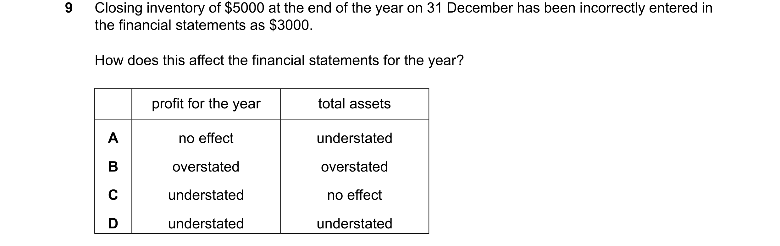 Question 861: Closing inventory of $5000 at the end of the year on 31 December has been incorrectly entered in the financial statements as $3000. How doe…