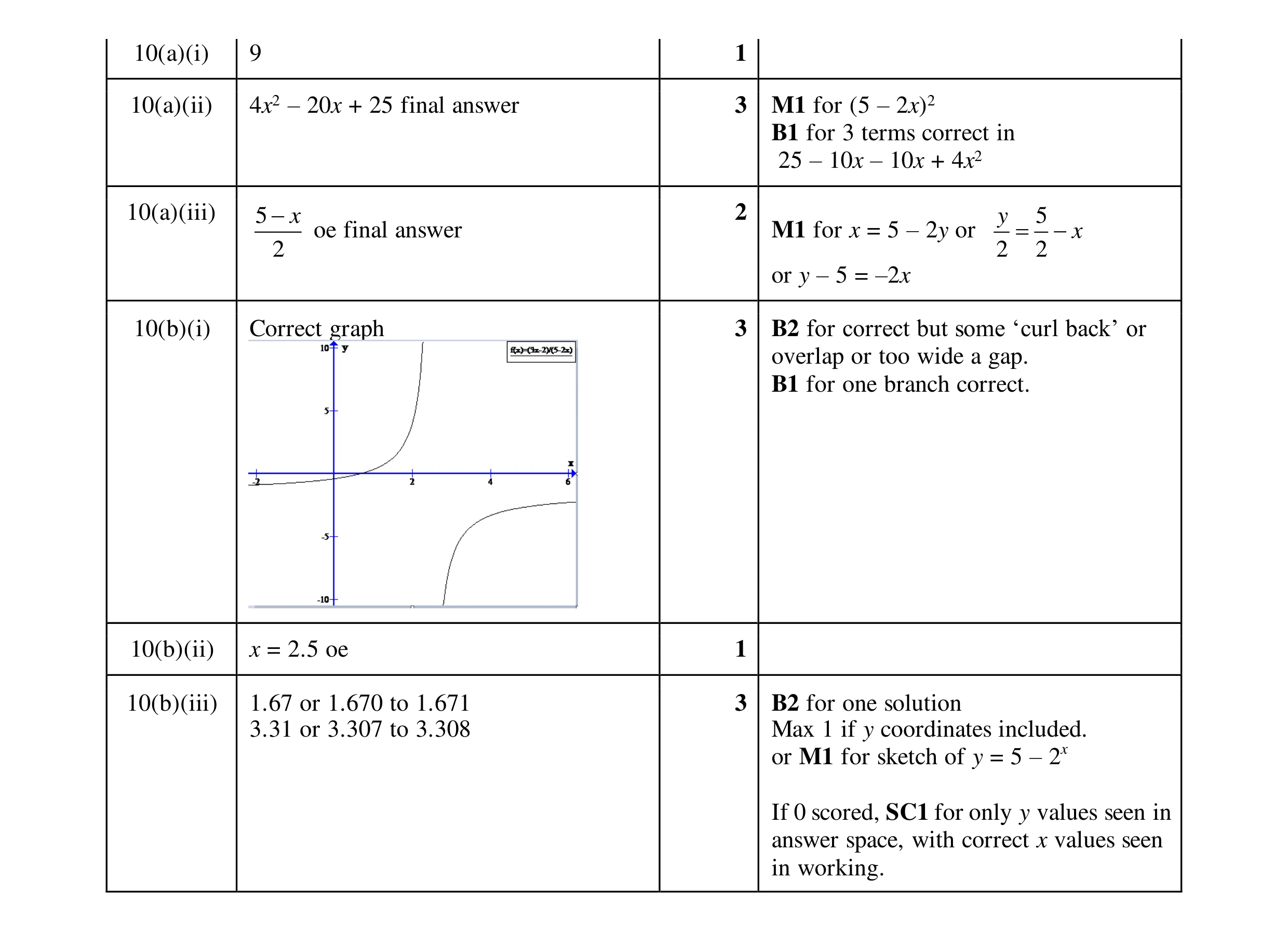 Mark scheme for question 41