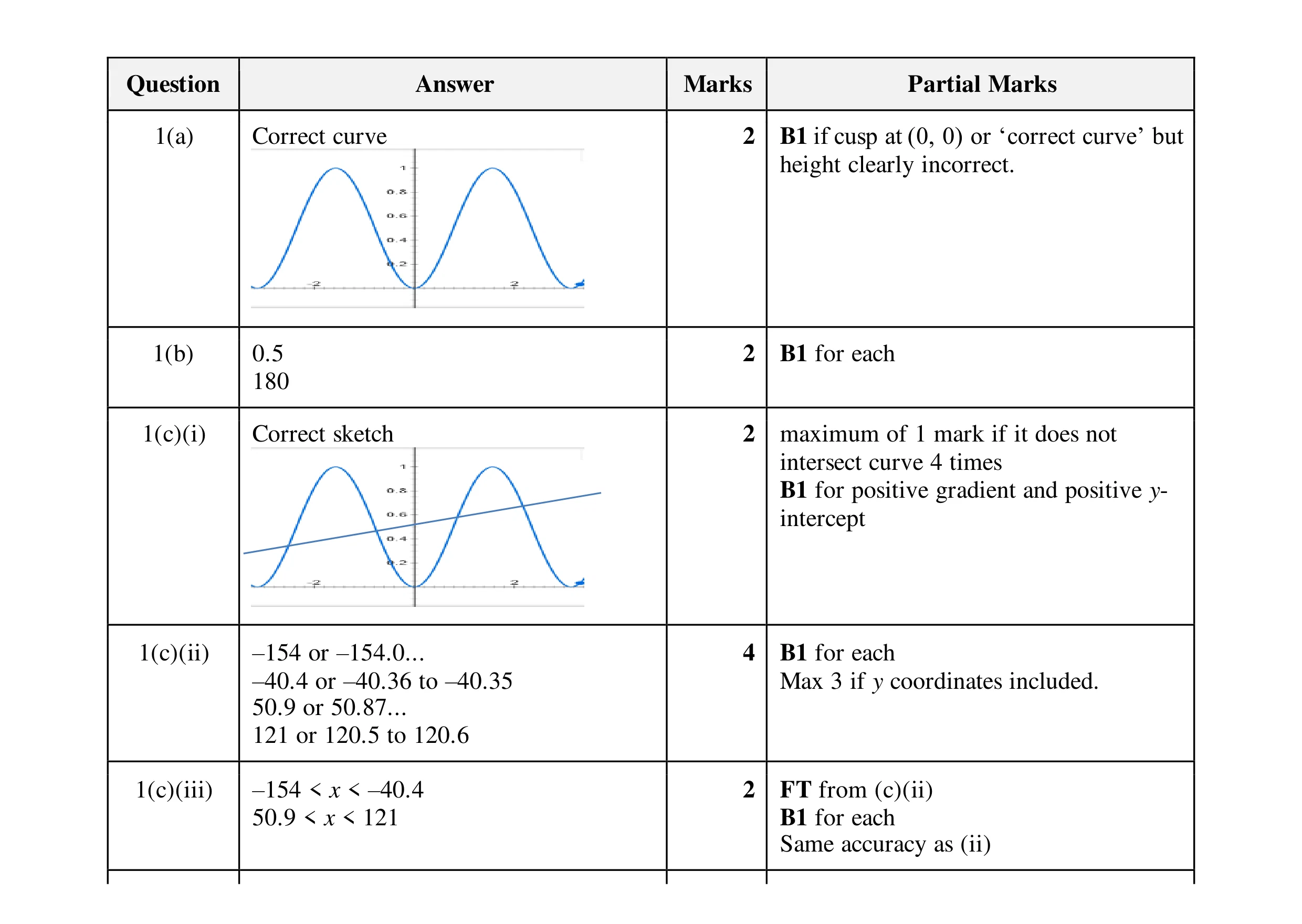 Mark scheme for question 31