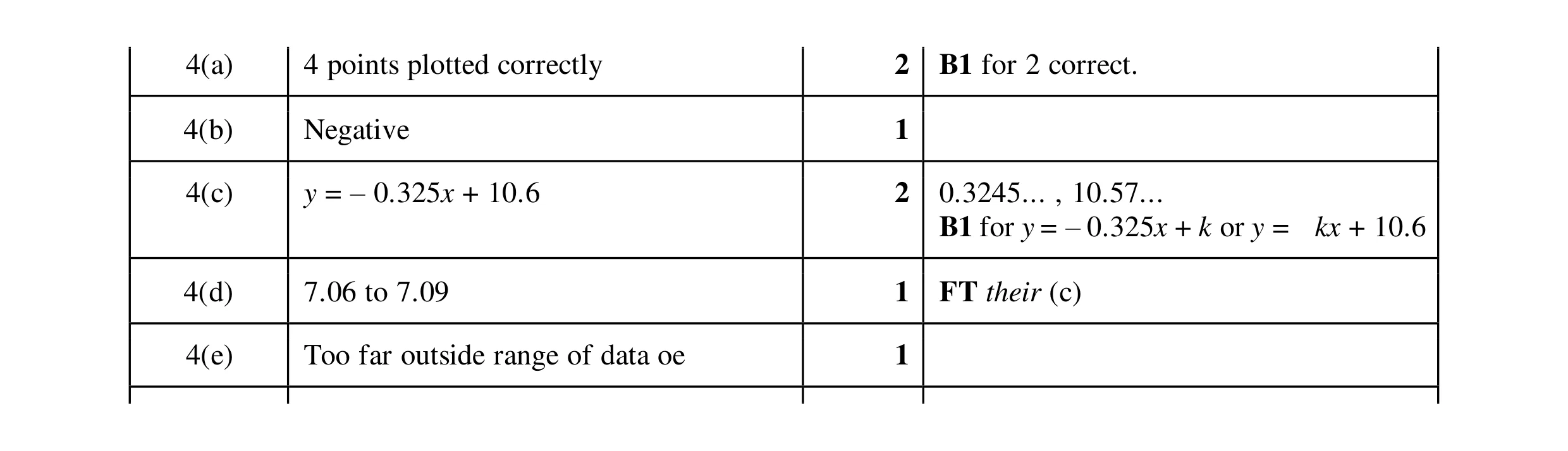 Mark scheme for question 21