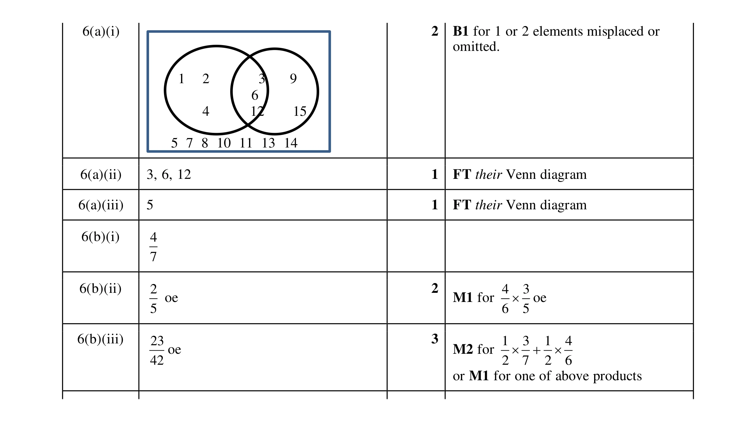 Mark scheme for question 40