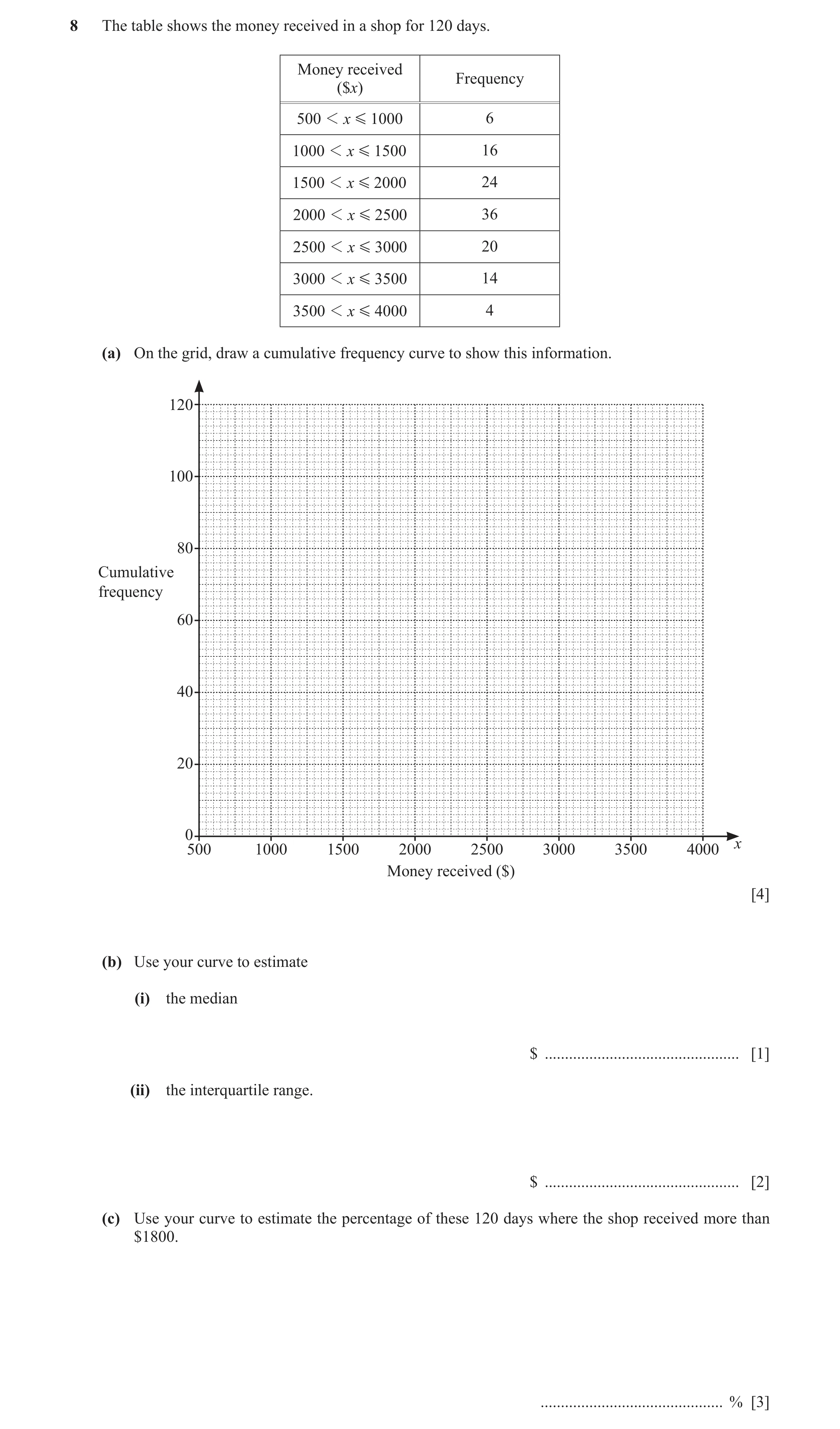 Question 51: The table shows the money received in a shop for 120 days. Money received Frequency ($x) 500 1 x G 1000 6 1000 1 x G 1500 16 1500 1 x G 200…