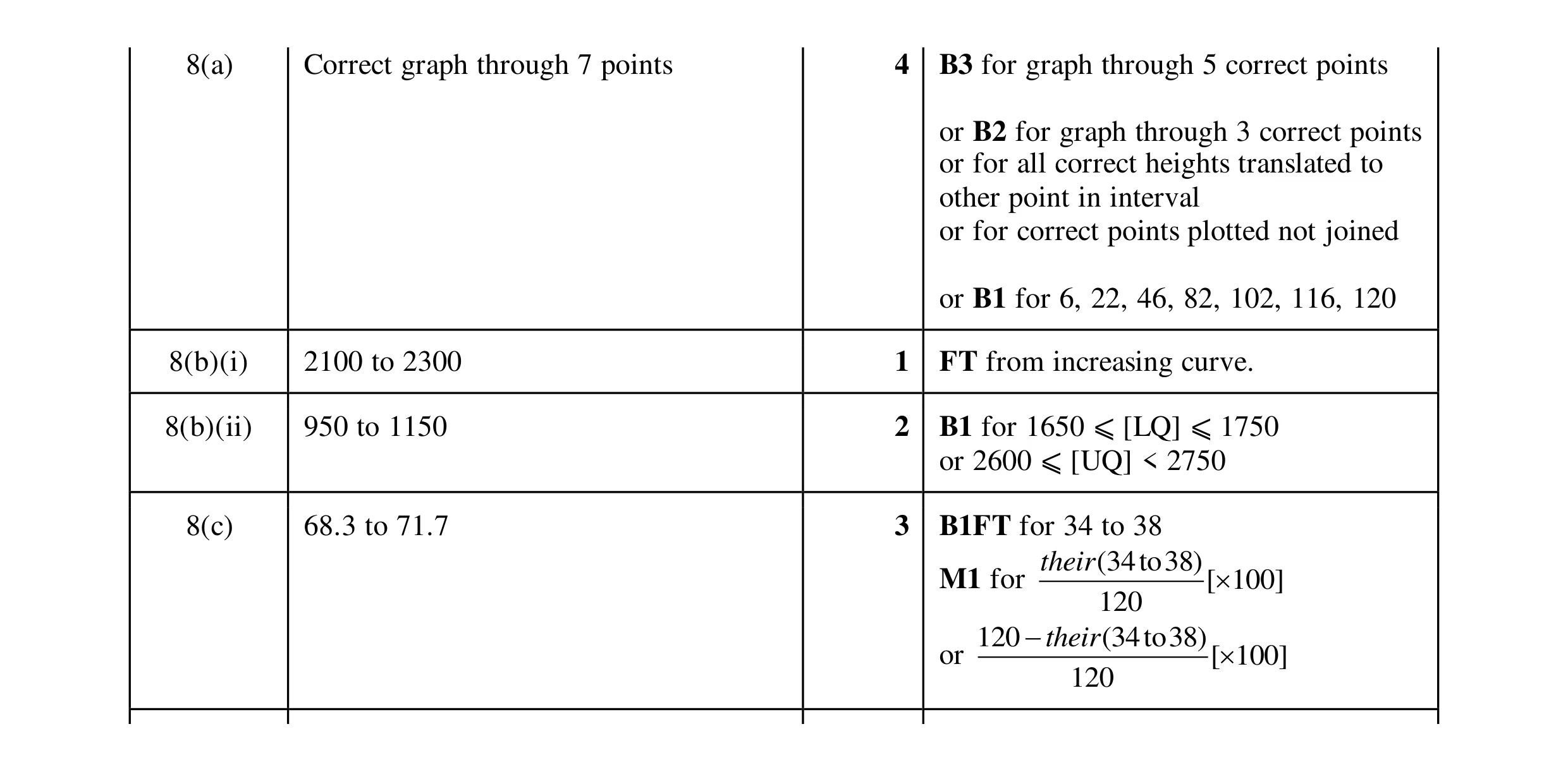 Mark scheme for question 51
