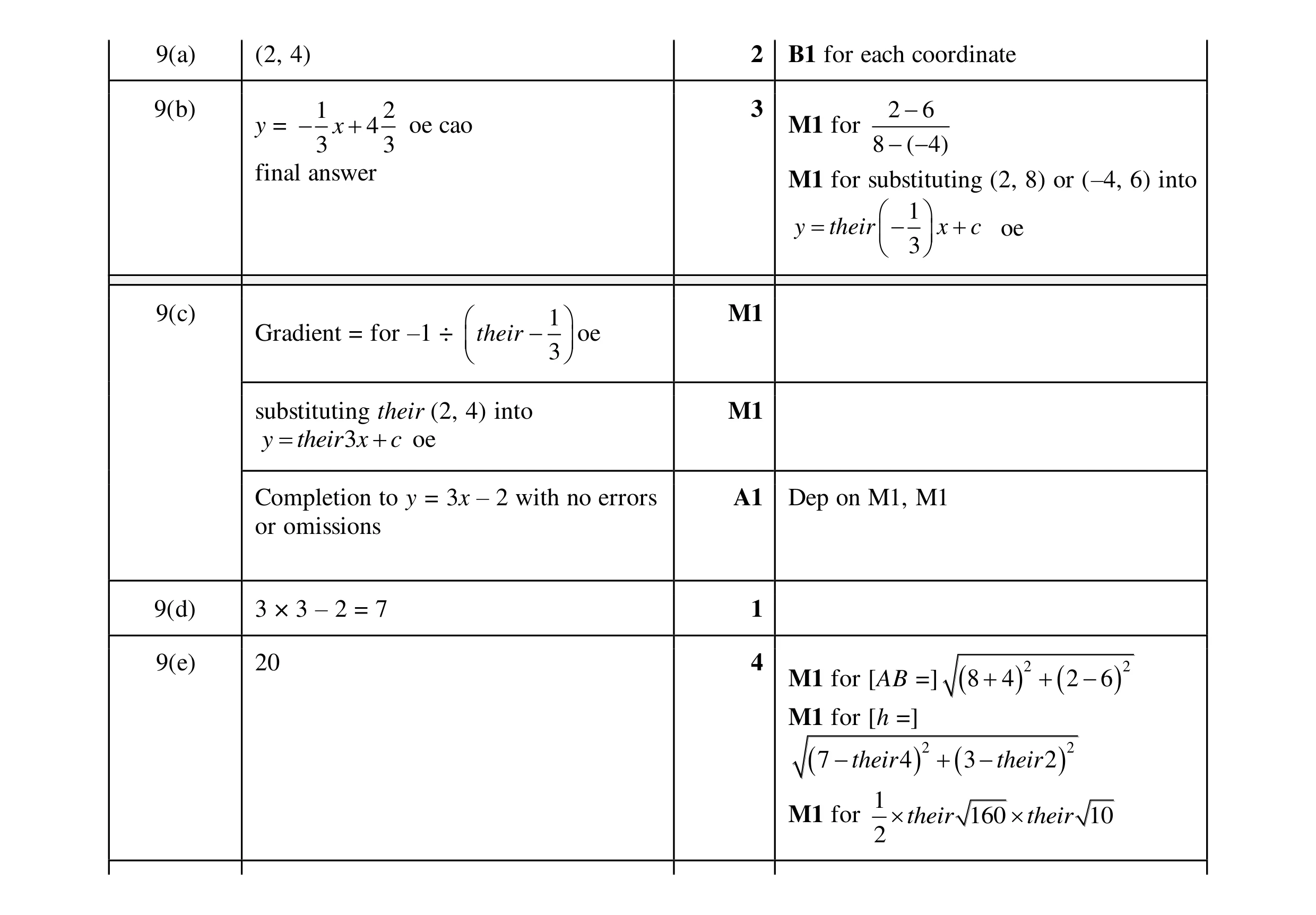 Mark scheme for question 18