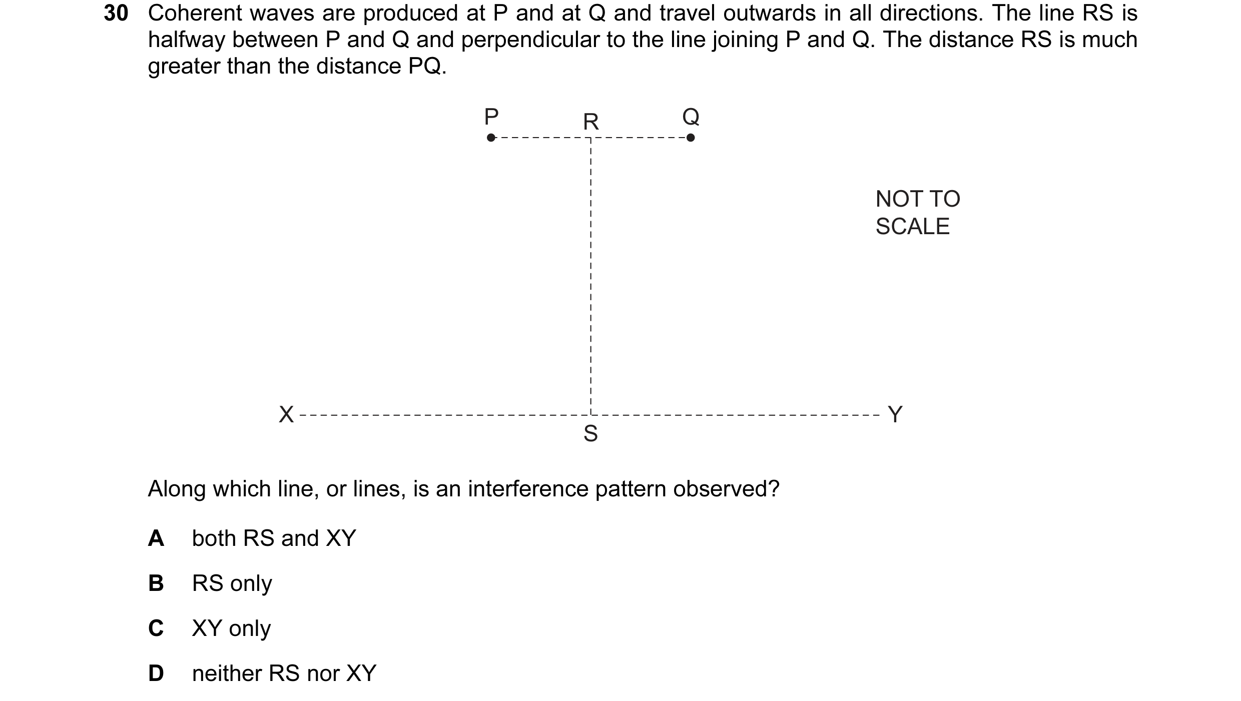 Question 15: Coherent waves are produced at P and at Q and travel outwards in all directions. The line RS is halfway between P and Q and perpendicular t…