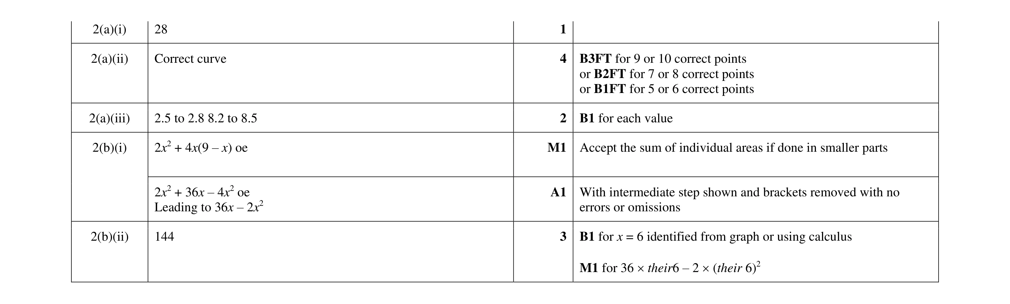 Mark scheme for question 32
