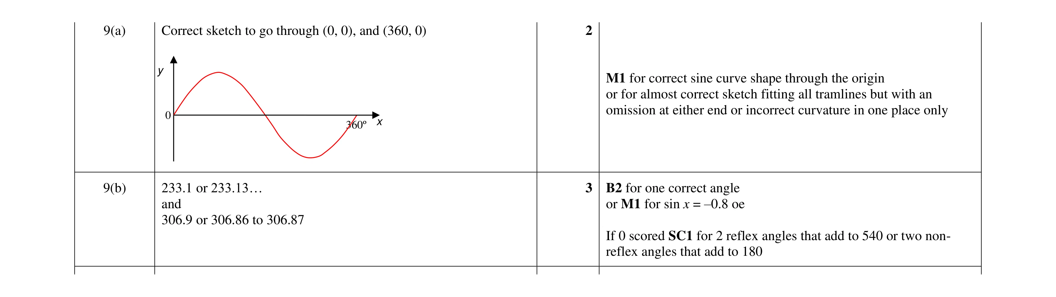 Mark scheme for question 7