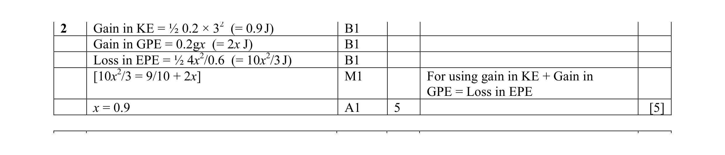 Mark scheme for question 9