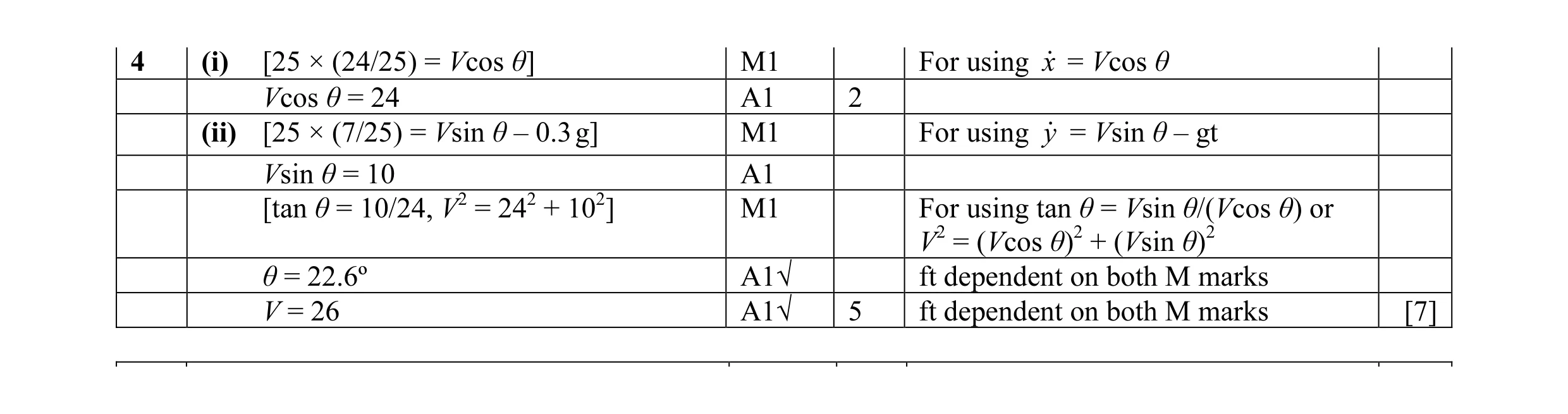 Mark scheme for question 22