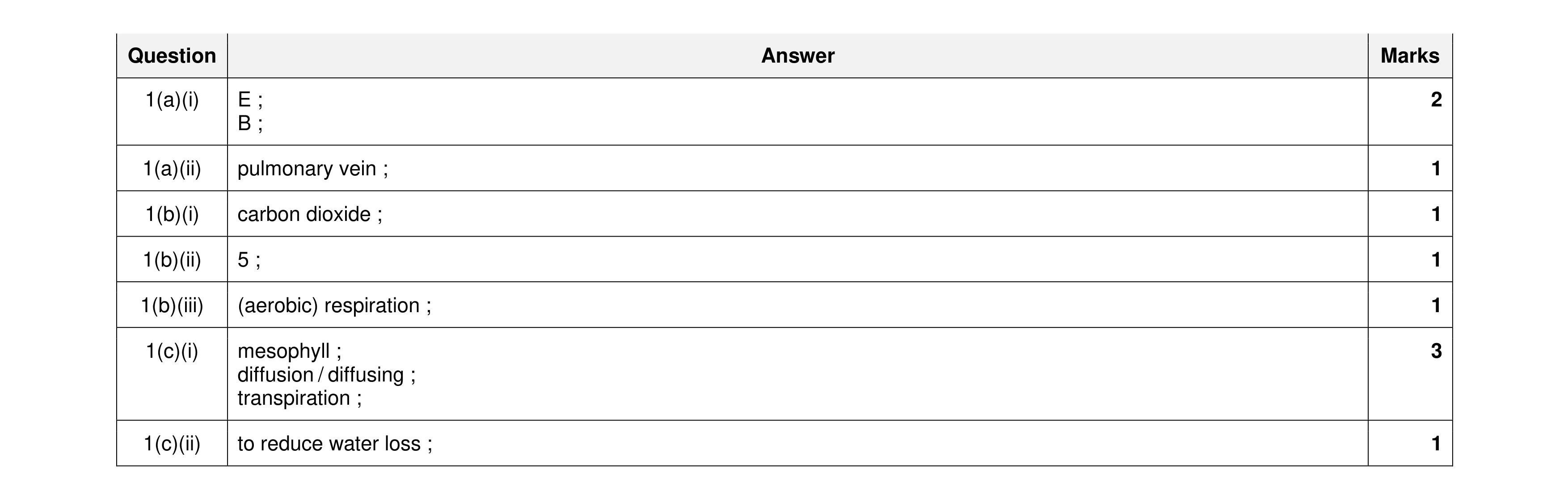 Mark scheme for question 16