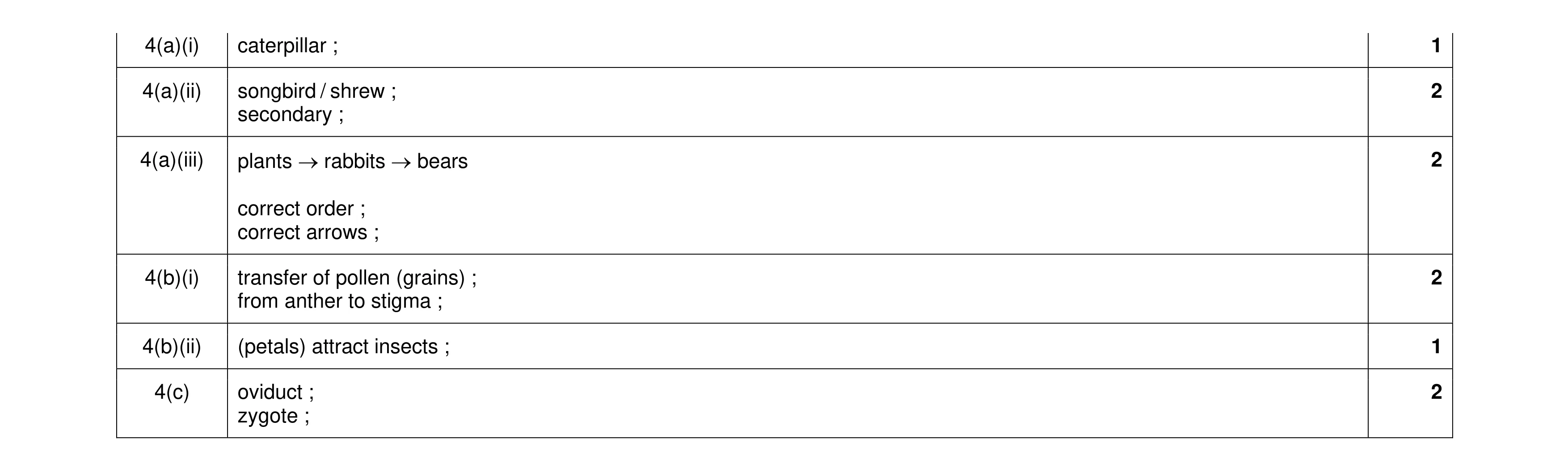Mark scheme for question 21