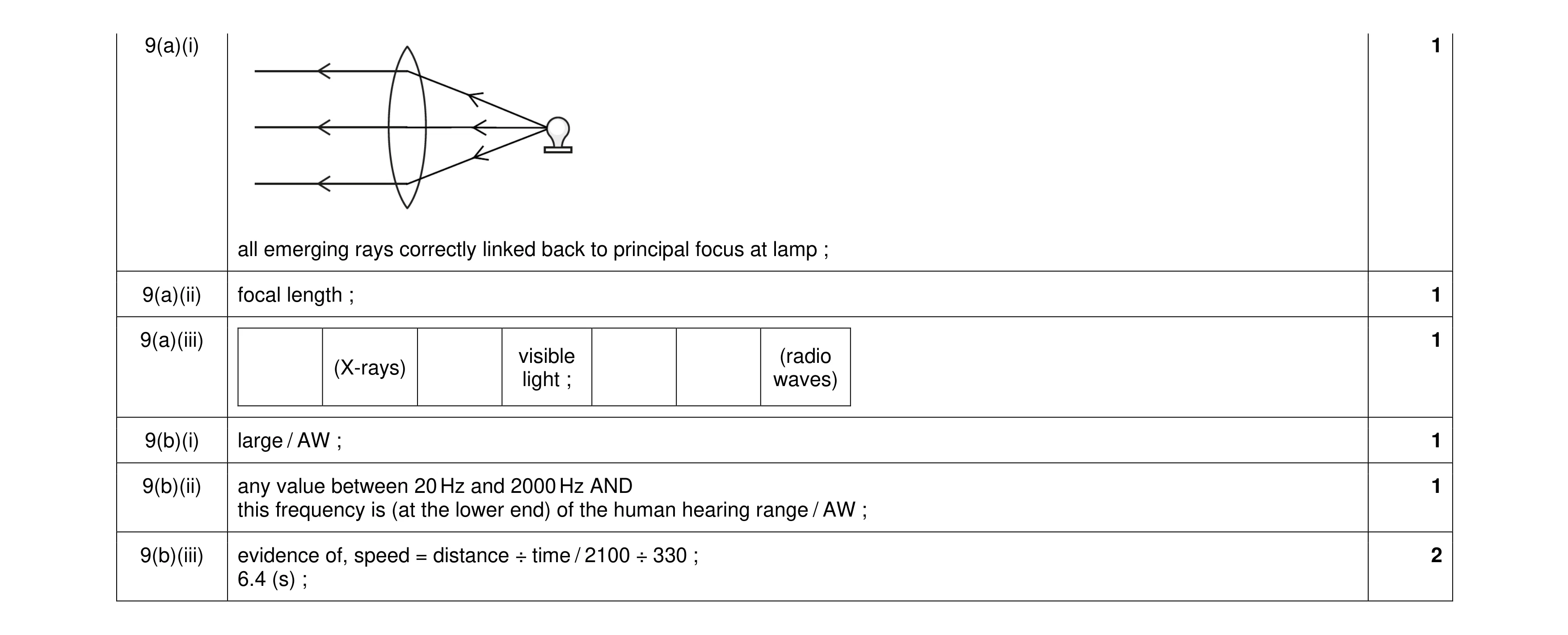 Mark scheme for question 25