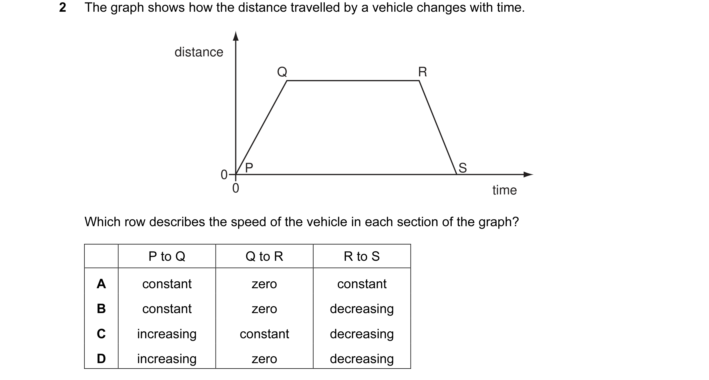 Question 72: The graph shows how the distance travelled by a vehicle changes with time. distance Q R P S 0 0 time Which row describes the speed of the v…