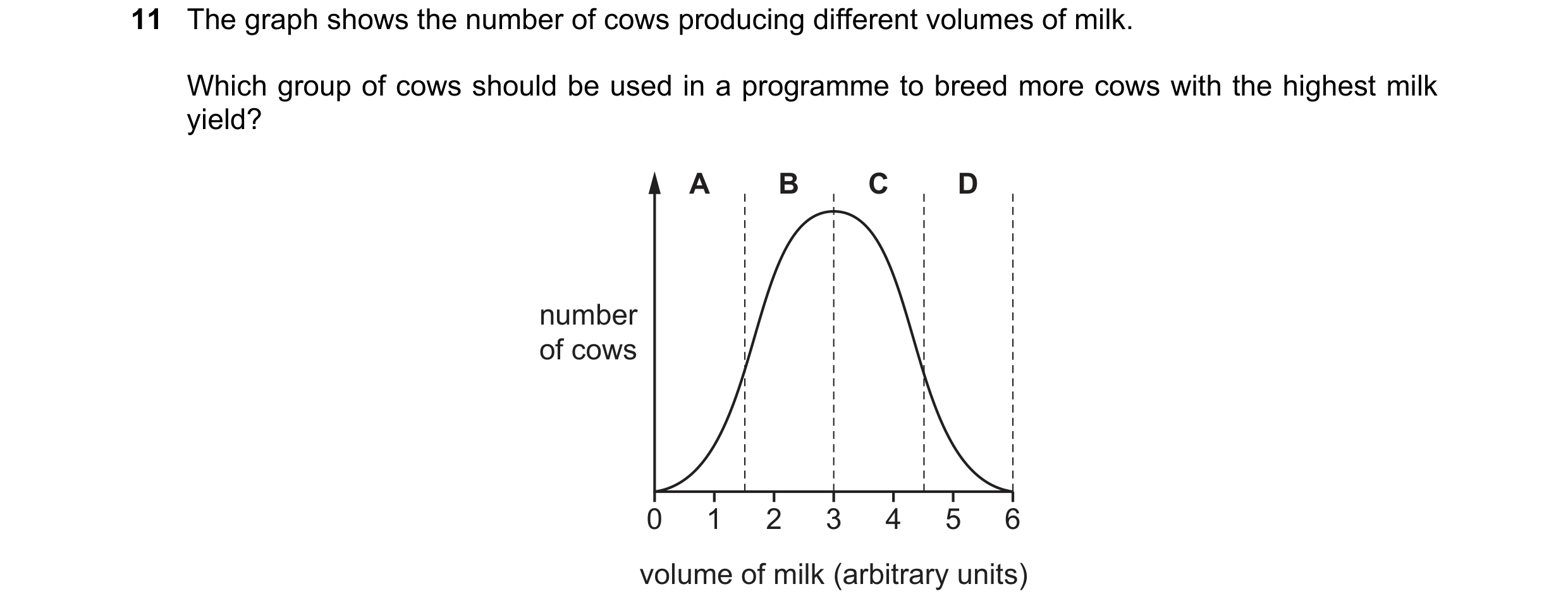 Question 9: The graph shows the number of cows producing different volumes of milk. Which group of cows should be used in a programme to breed more cow…