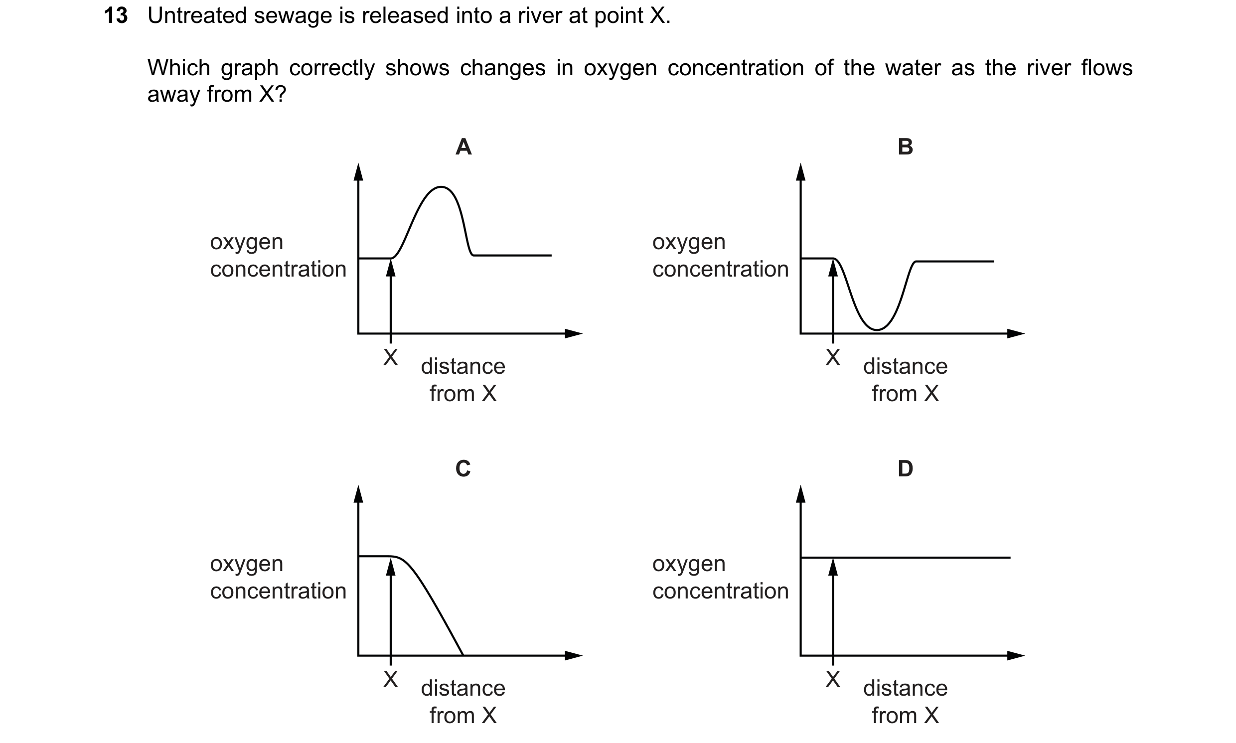 Question 21: Untreated sewage is released into a river at point X. Which graph correctly shows changes in oxygen concentration of the water as the river…