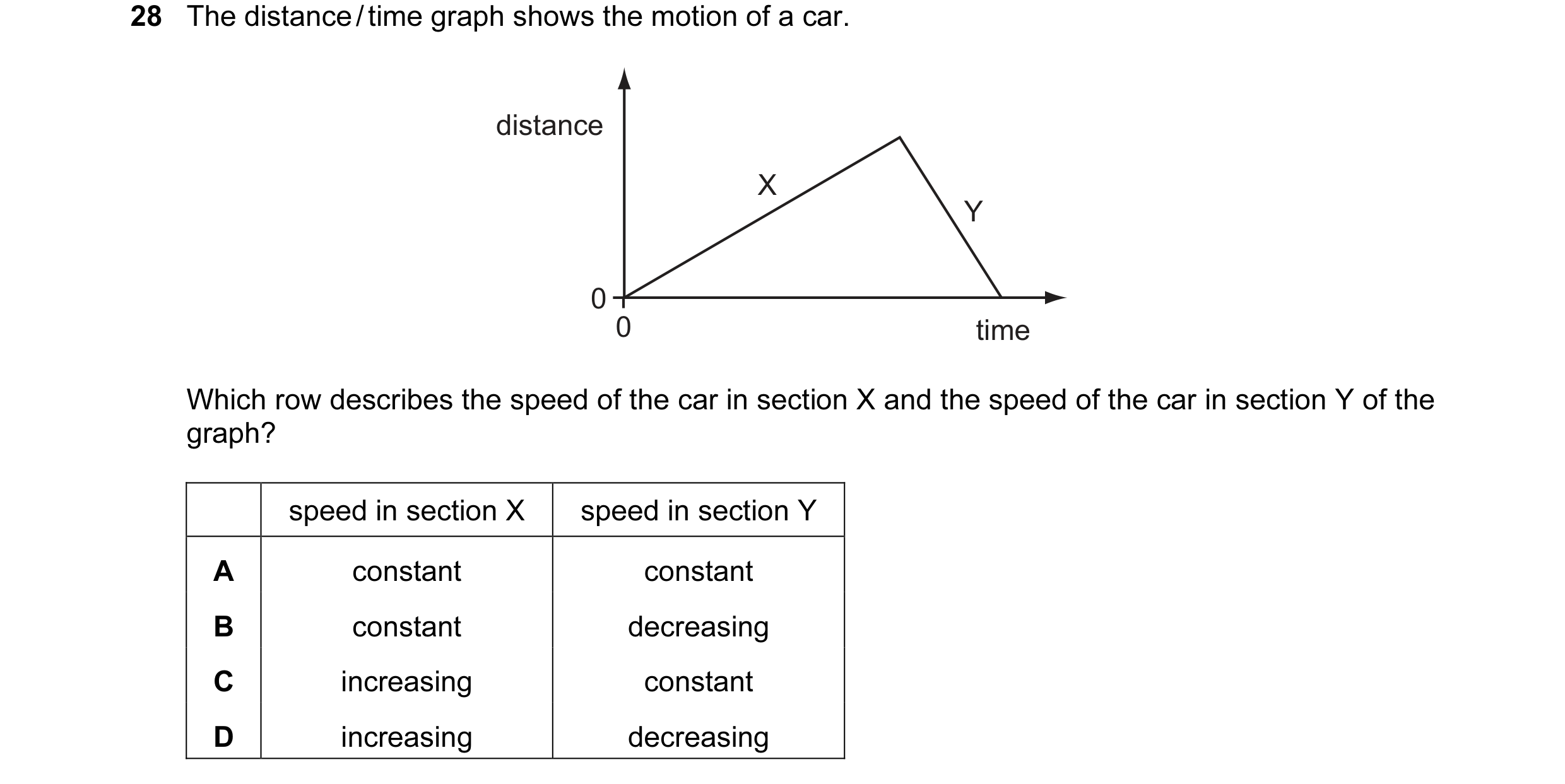 Question 29: The distance / time graph shows the motion of a car. distance X Y 0 0 time Which row describes the speed of the car in section X and the sp…
