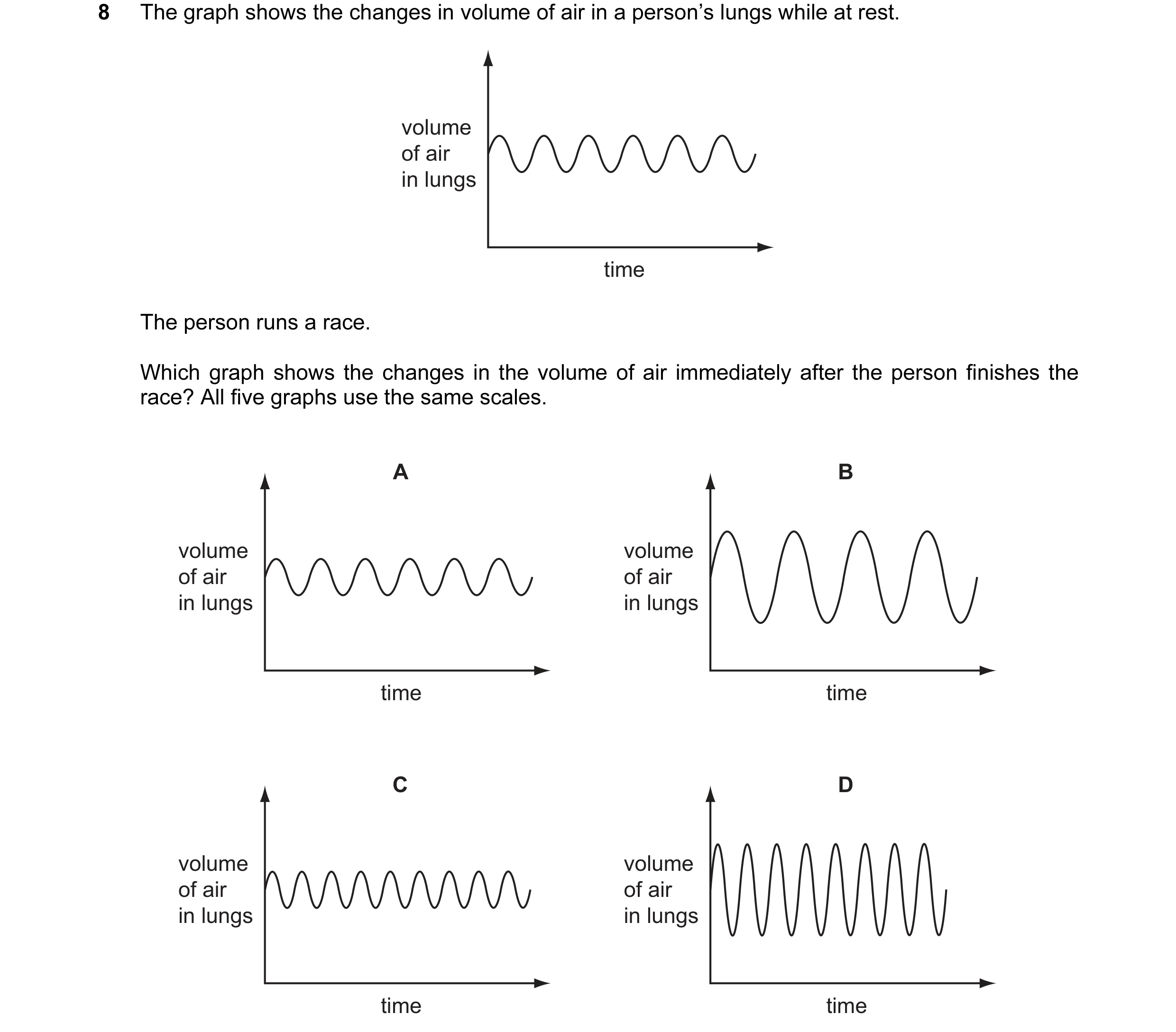 Question 20: The graph shows the changes in volume of air in a person’s lungs while at rest. volume of air in lungs time The person runs a race. Which g…