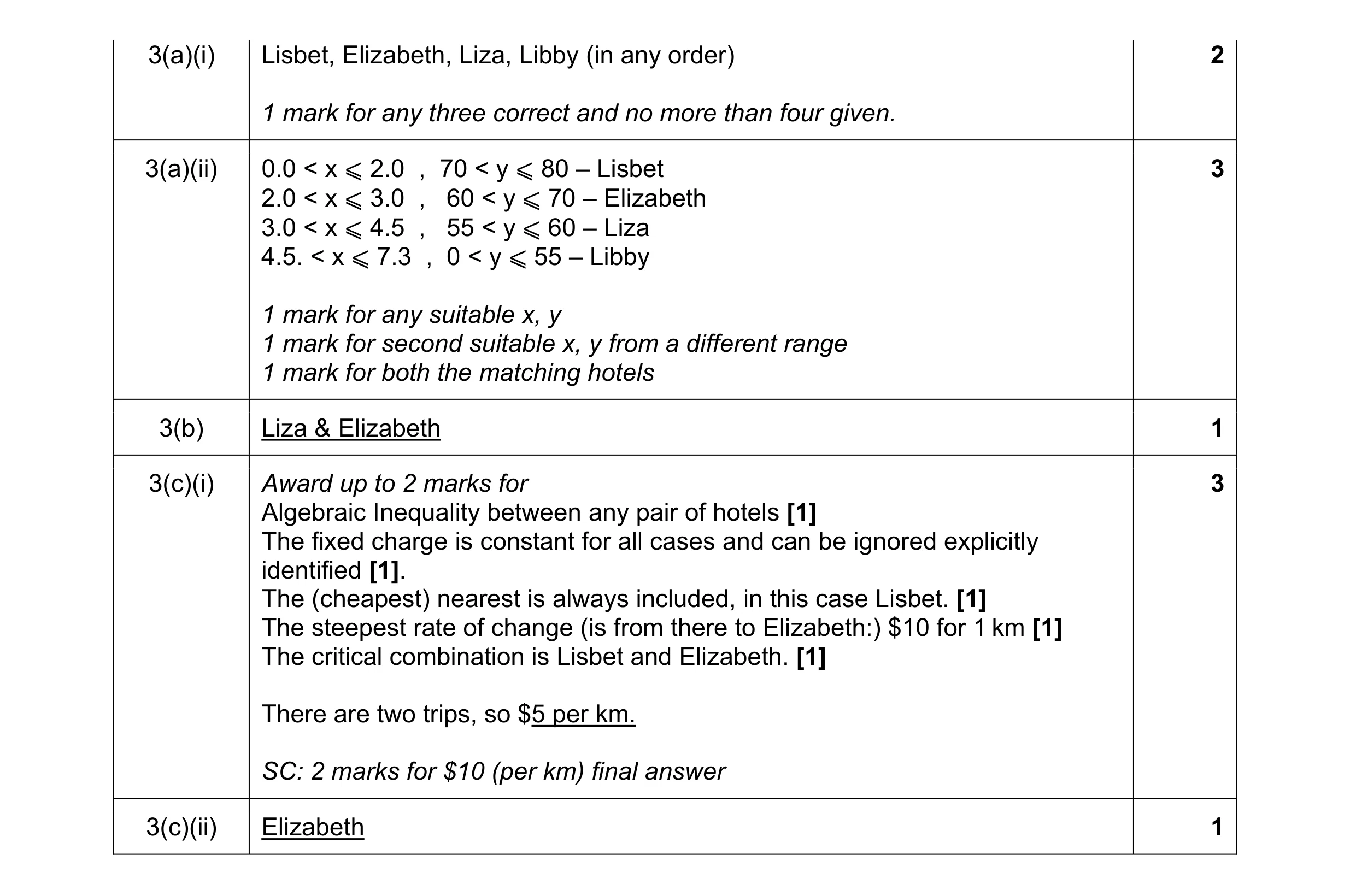 Mark scheme for question 47