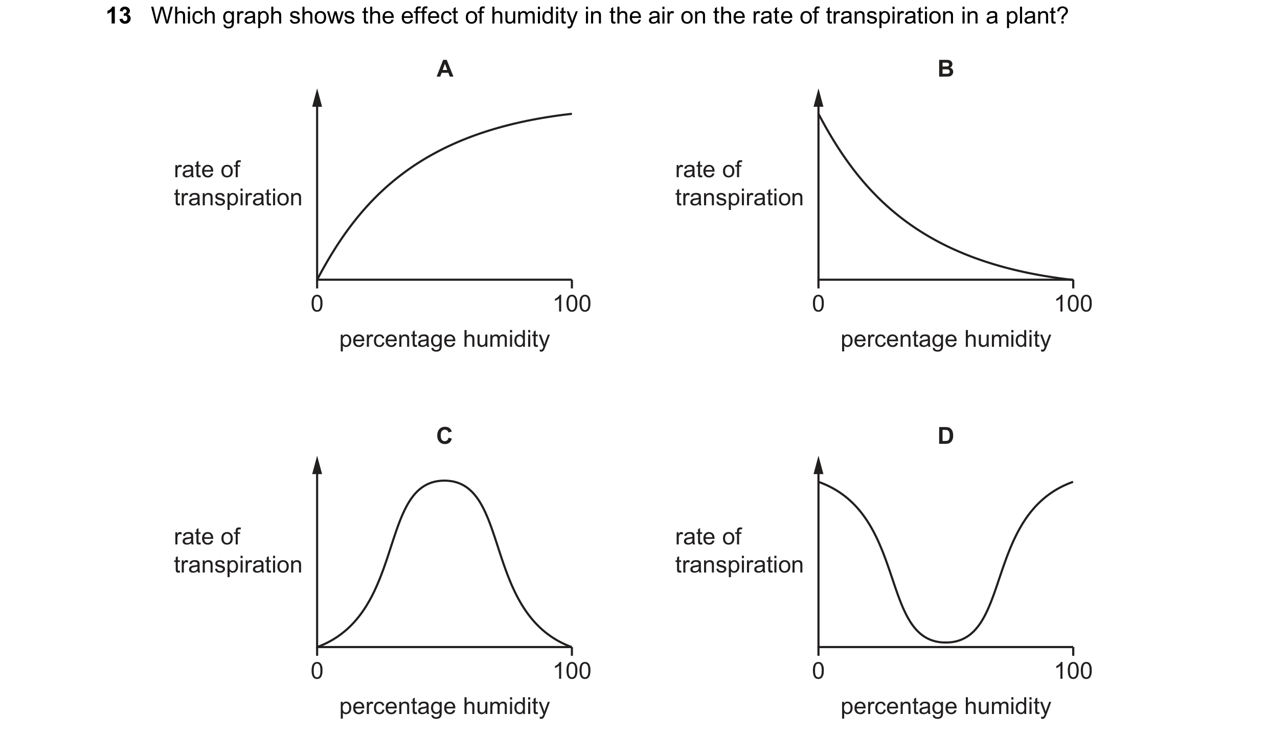 Question 25: Which graph shows the effect of humidity in the air on the rate of transpiration in a plant? A B rate of rate of transpiration transpiratio…